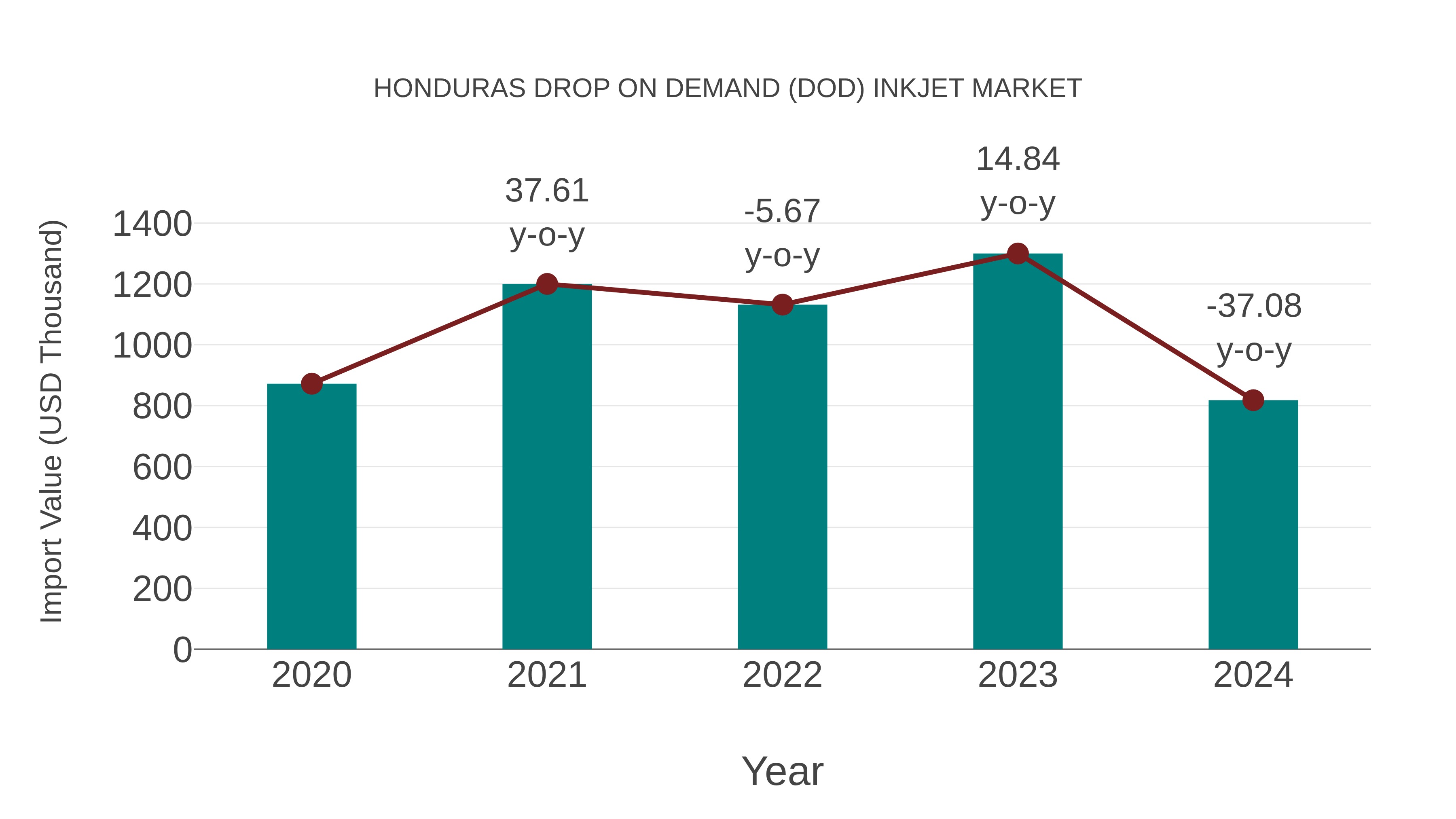  Honduras Drop on Demand (Dod) Inkjet Market: Import Trend Analysis