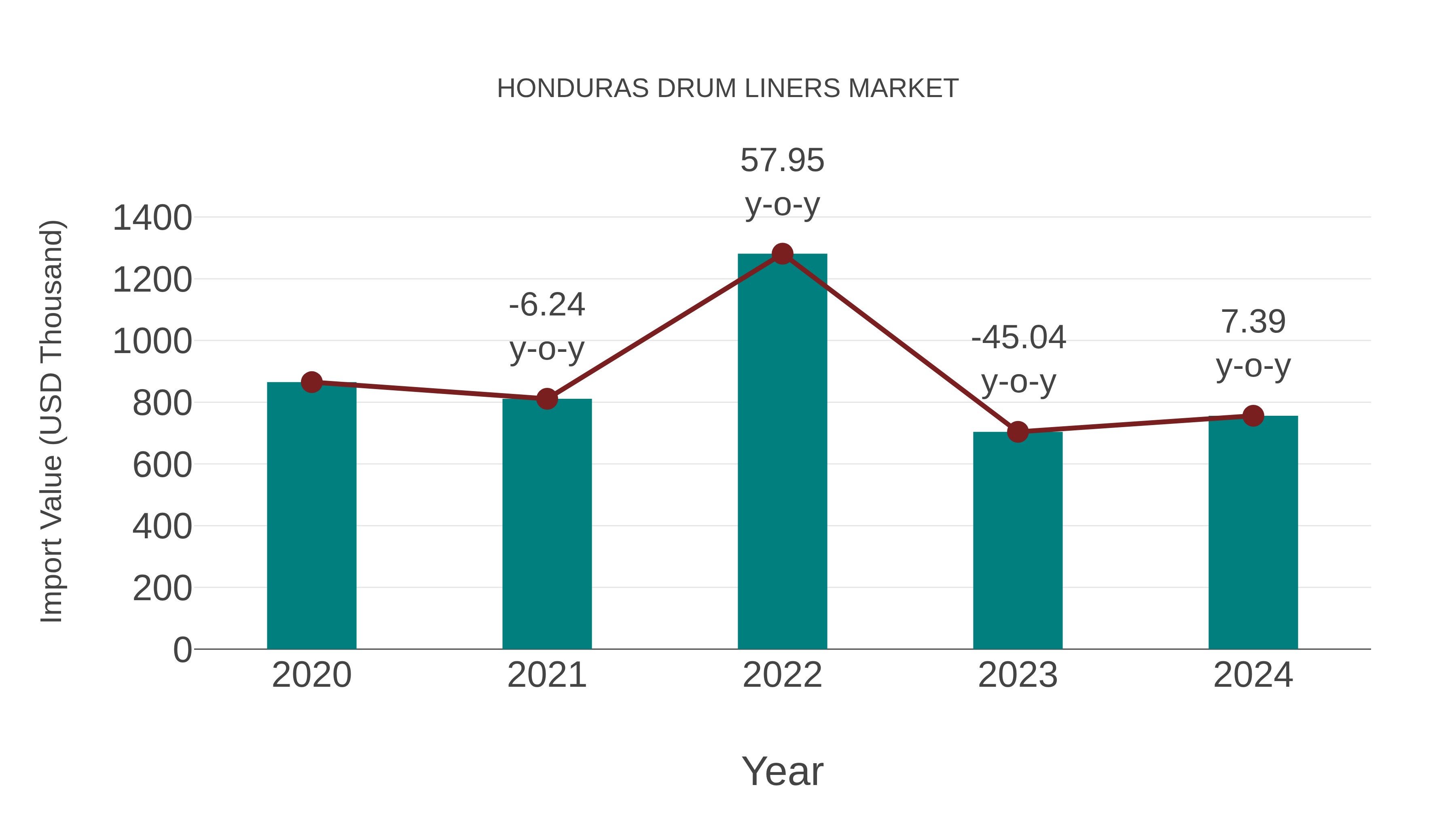 Honduras Drum Liners Market: Import Trend Analysis