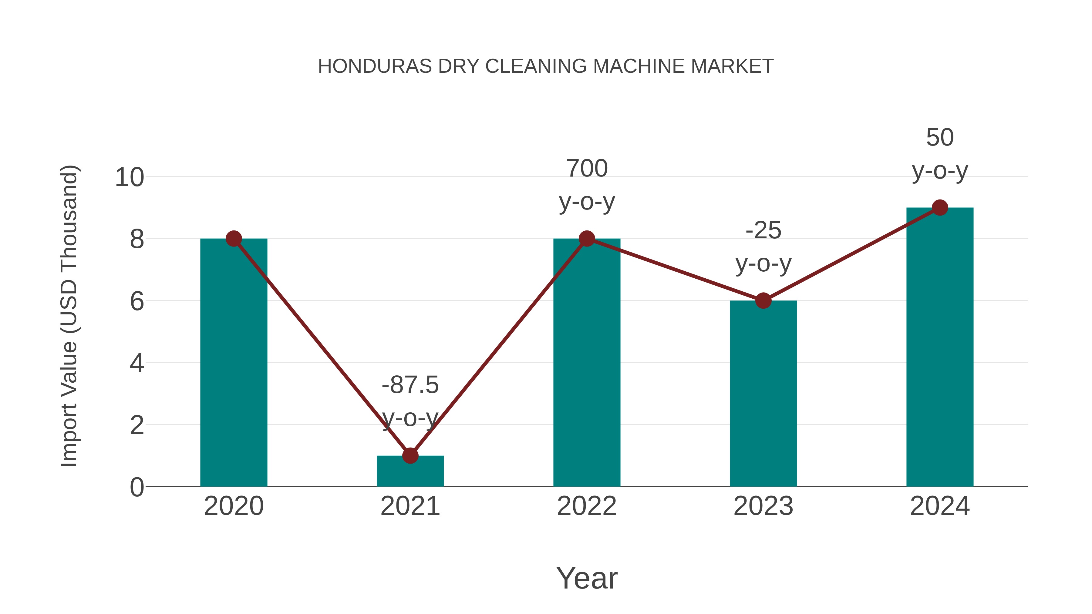  Honduras Dry Cleaning Machine Market: Import Trend Analysis