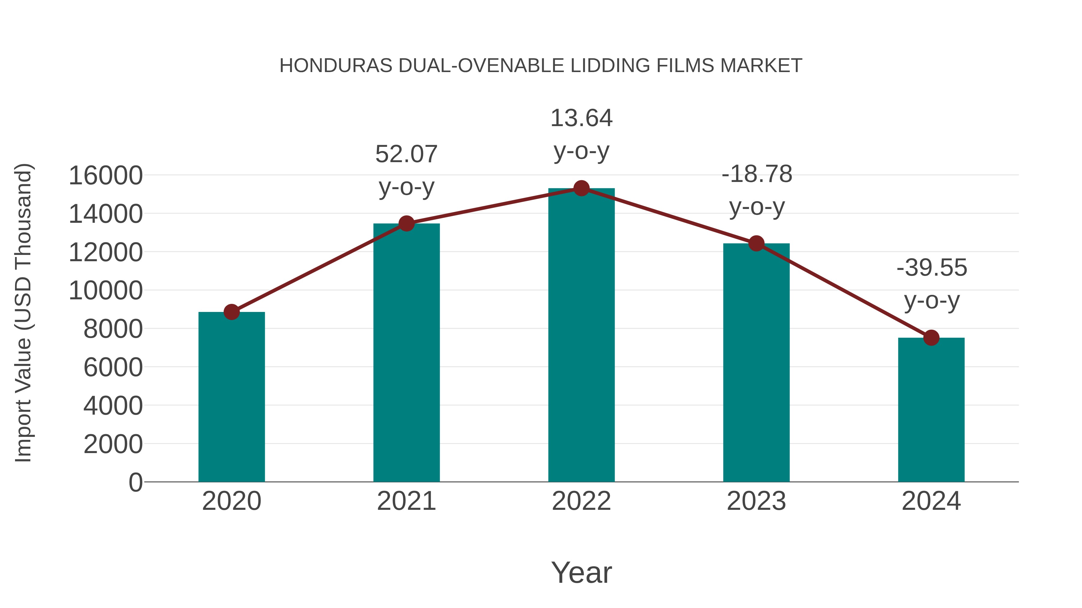 Honduras Dual-ovenable Lidding Films Market: Import Trend Analysis