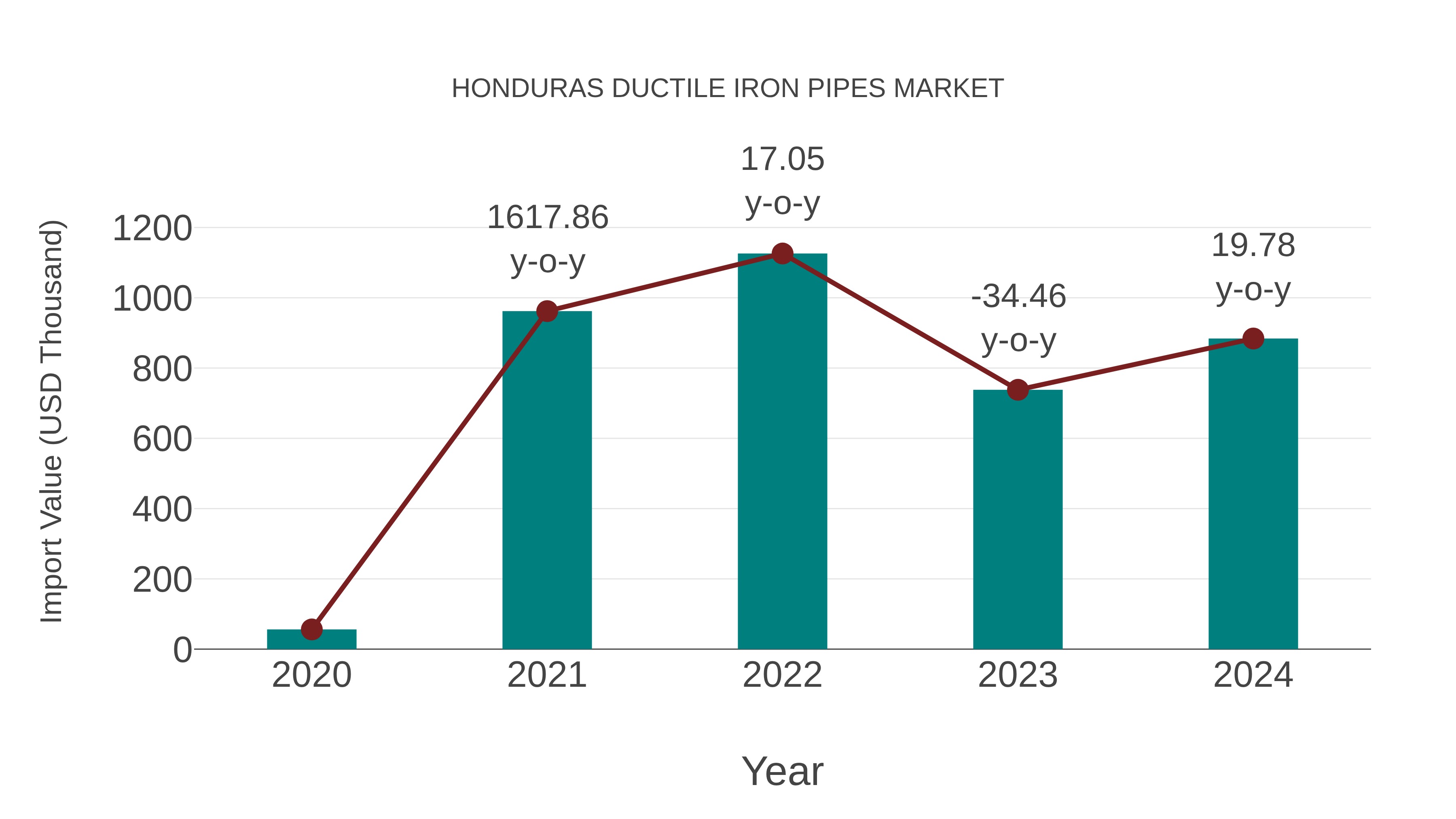  Honduras Ductile Iron Pipes Market: Import Trend Analysis