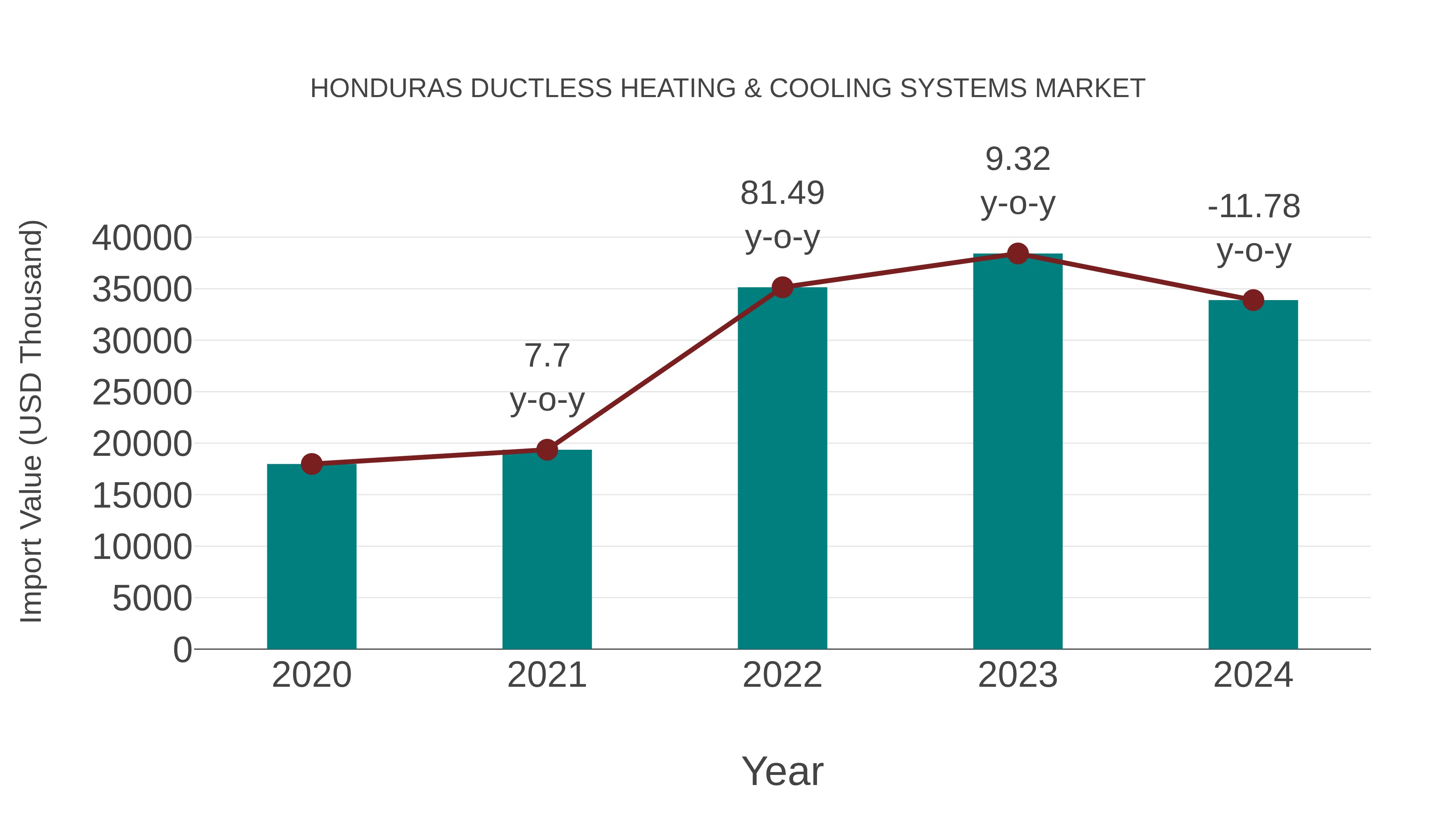  Honduras Ductless Heating & Cooling Systems Market: Import Trend Analysis