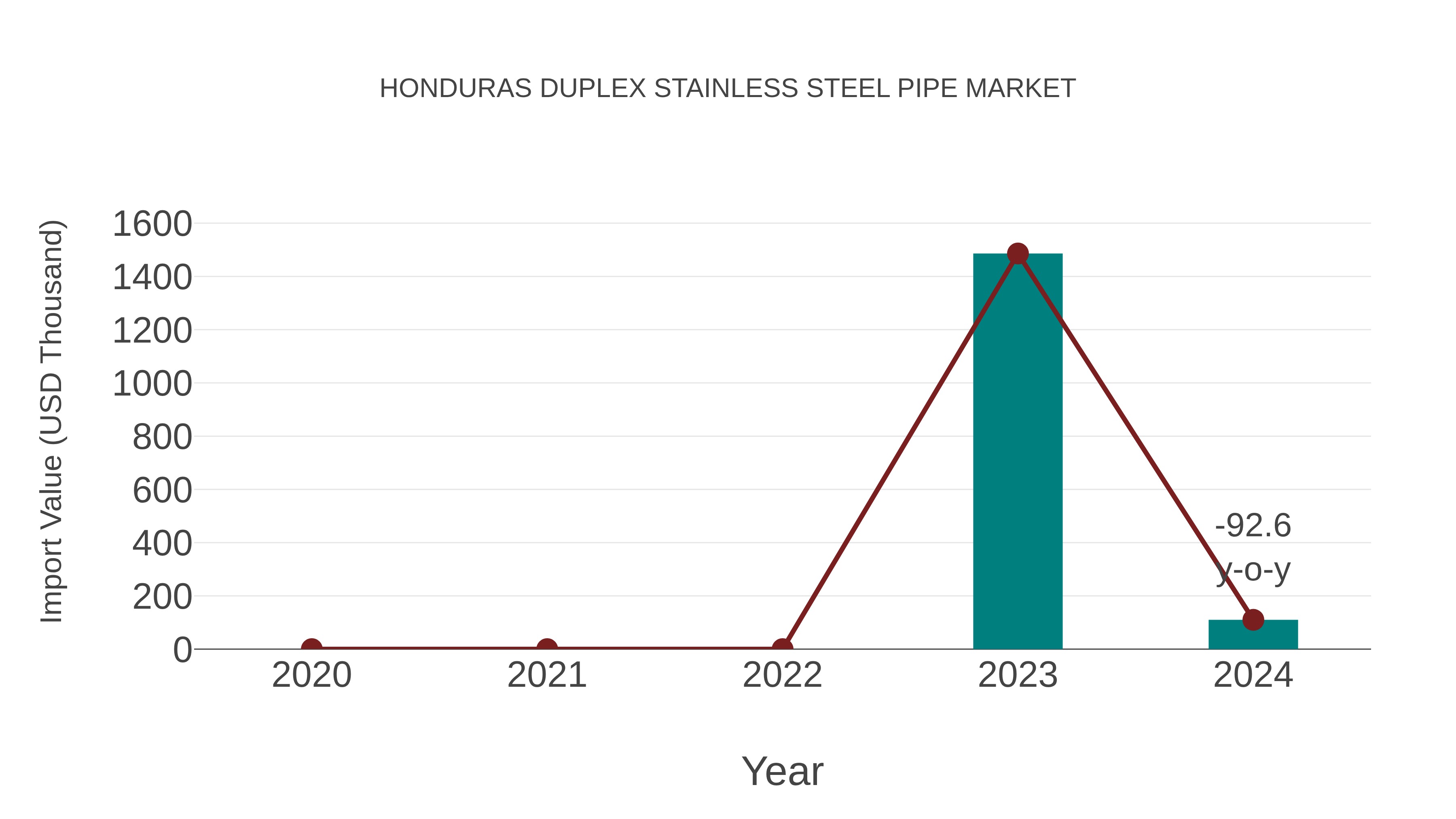  Honduras Duplex Stainless Steel Pipe Market: Import Trend Analysis