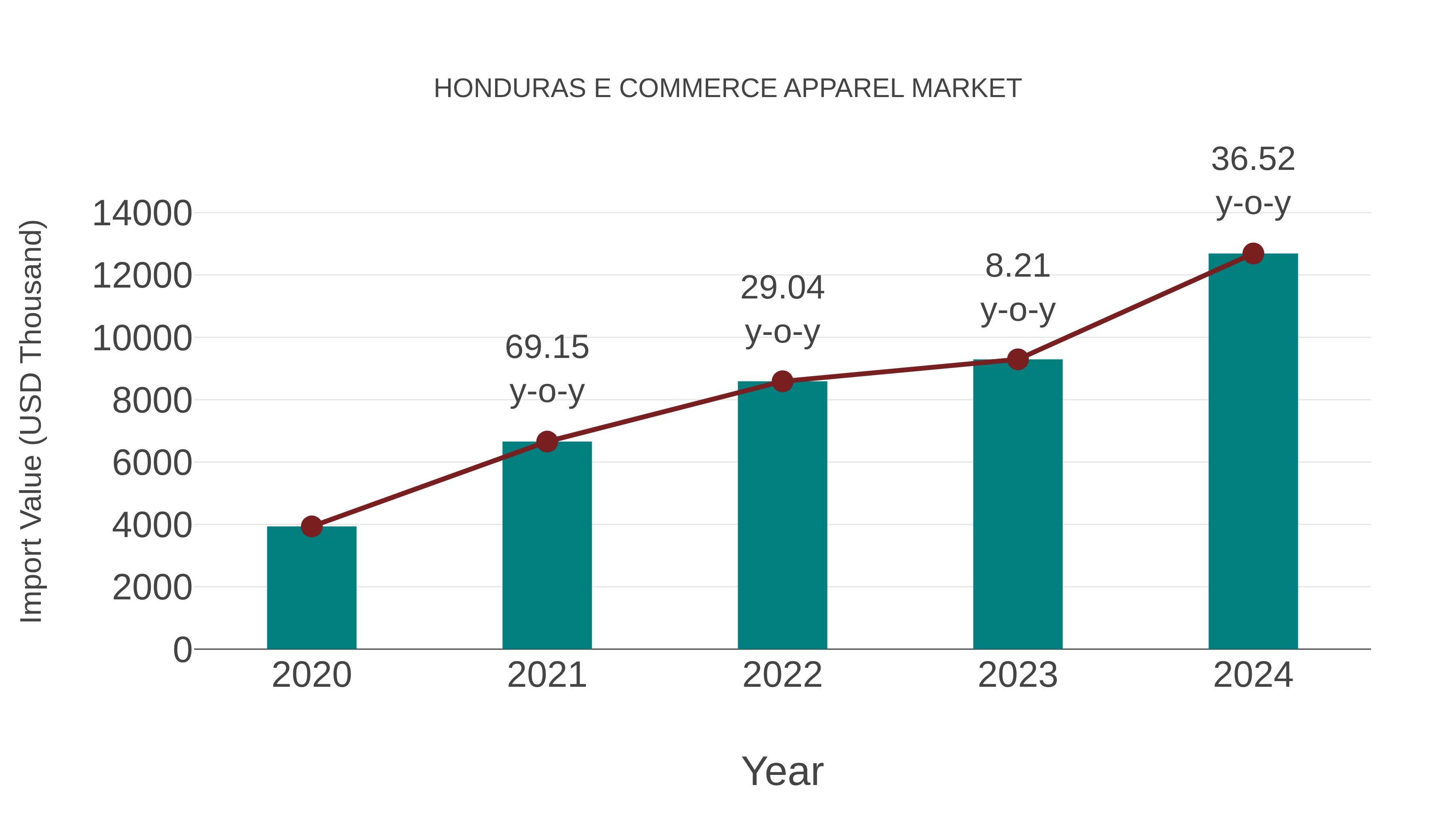  Honduras E Commerce Apparel Market: Import Trend Analysis