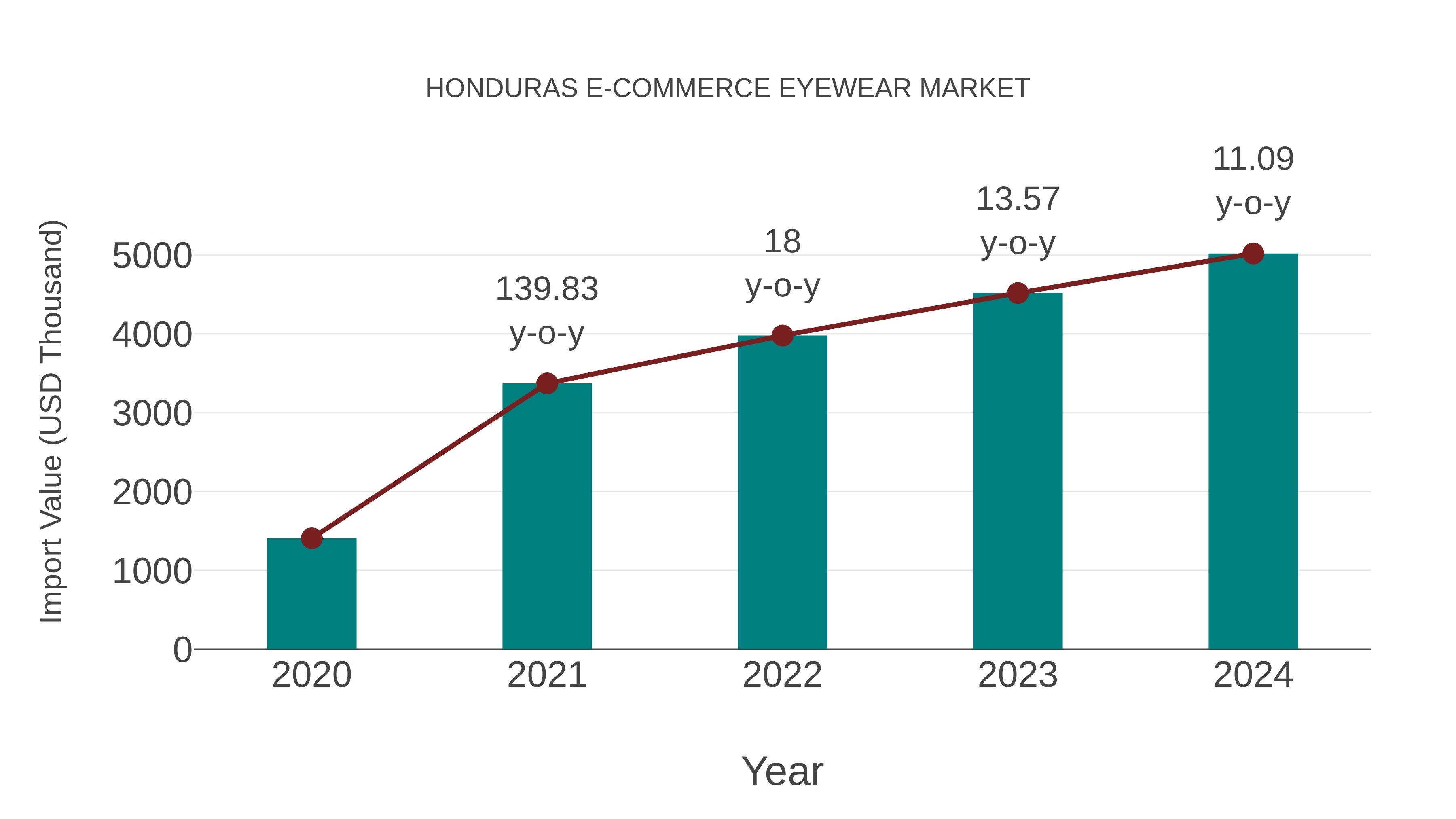  Honduras E-commerce Eyewear Market: Import Trend Analysis
