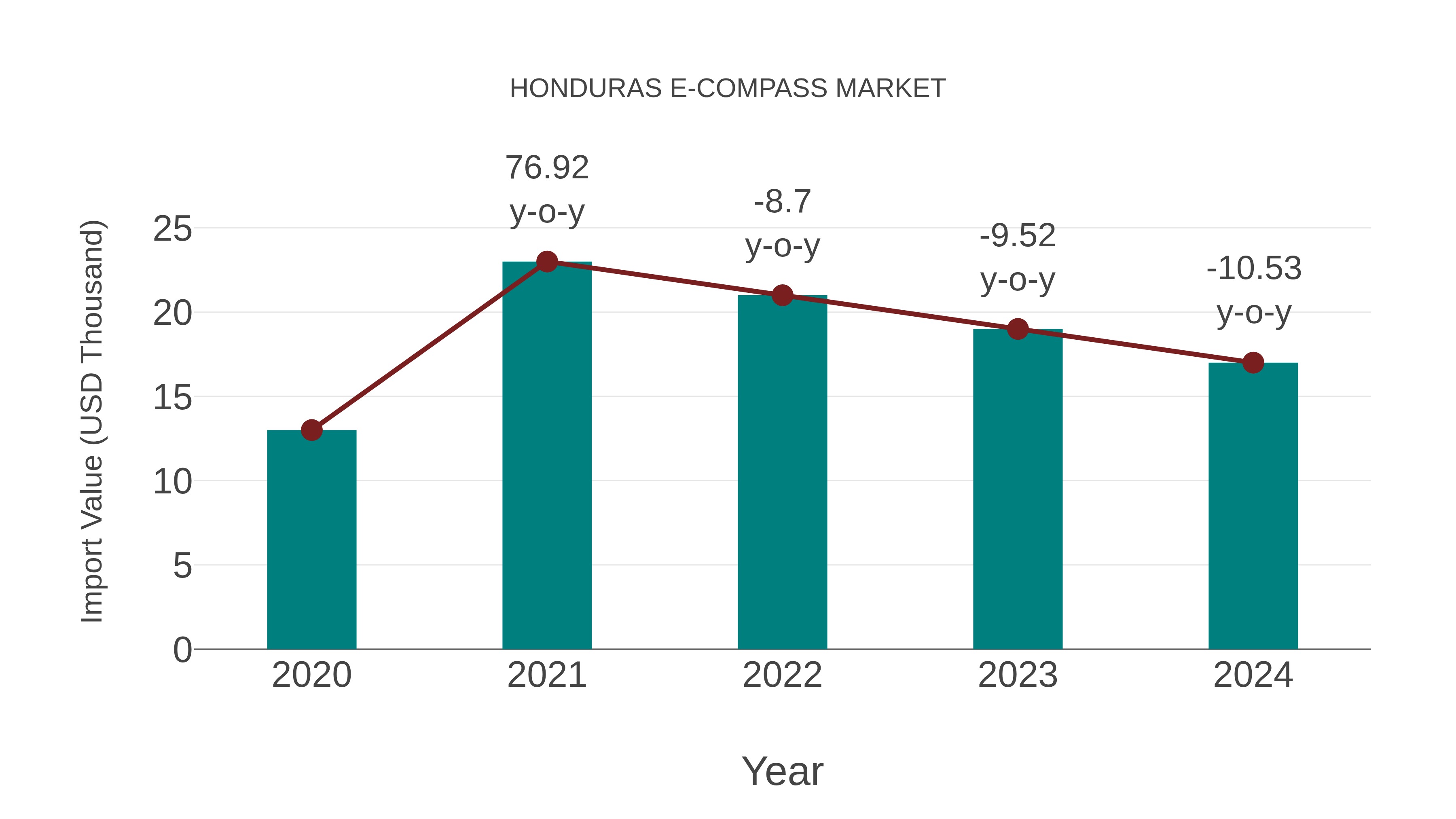  Honduras E-compass Market: Import Trend Analysis