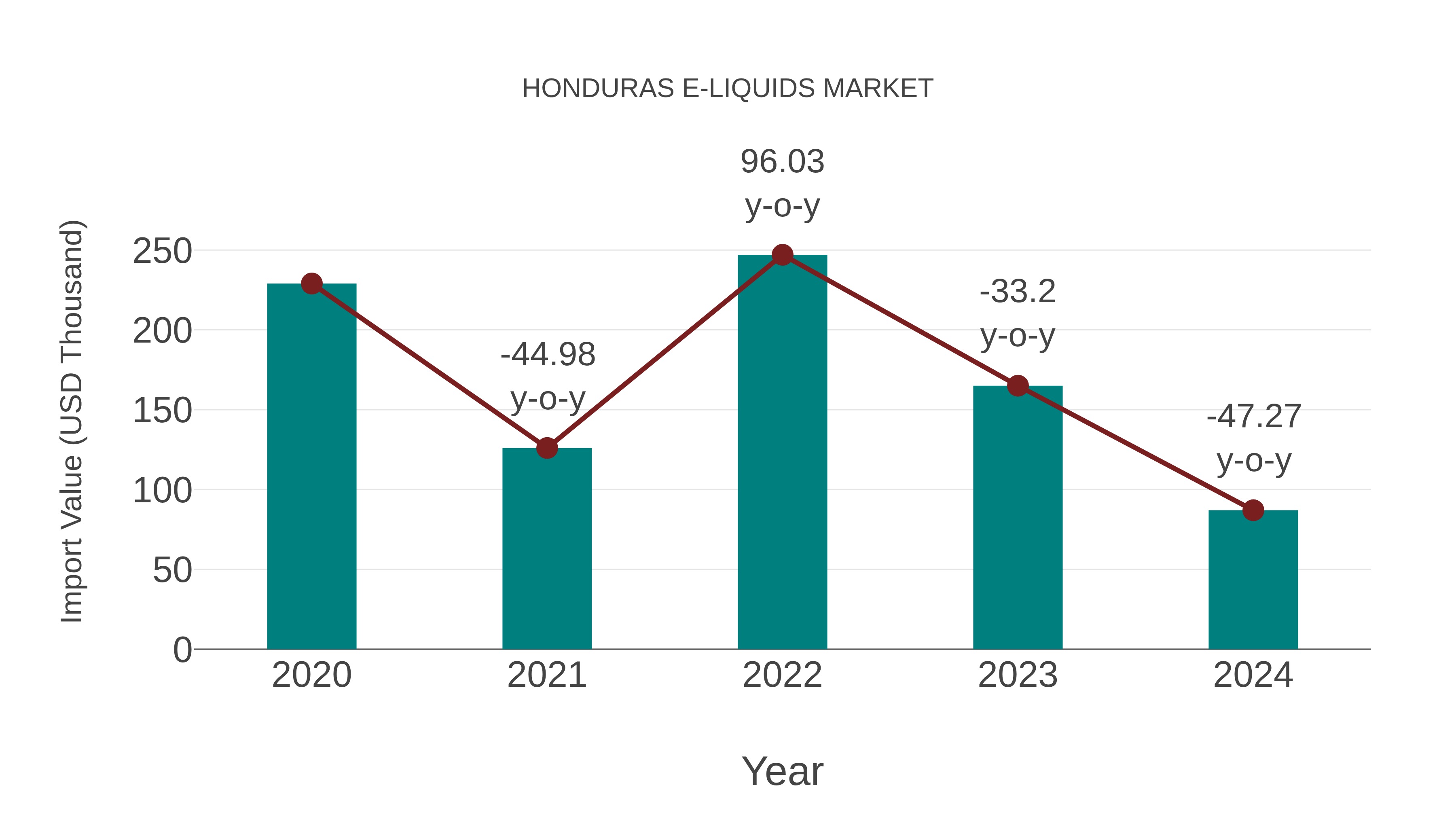  Honduras E-liquids Market: Import Trend Analysis
