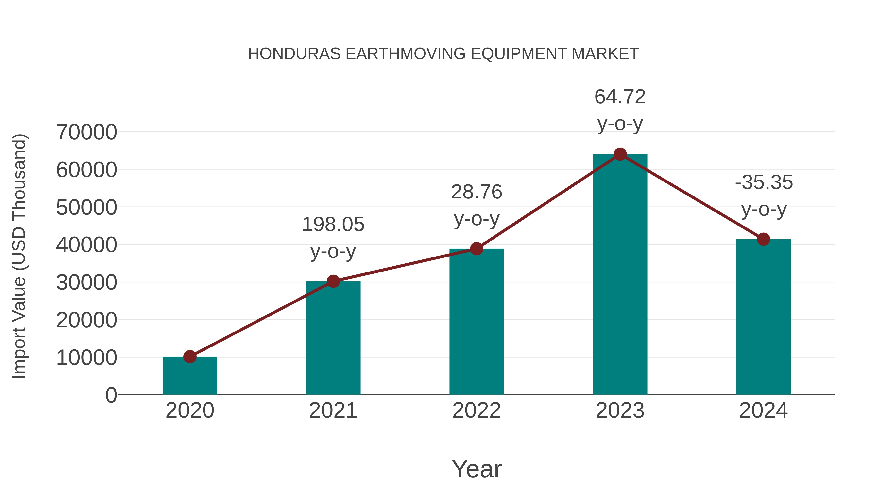  Honduras Earthmoving Equipment Market: Import Trend Analysis