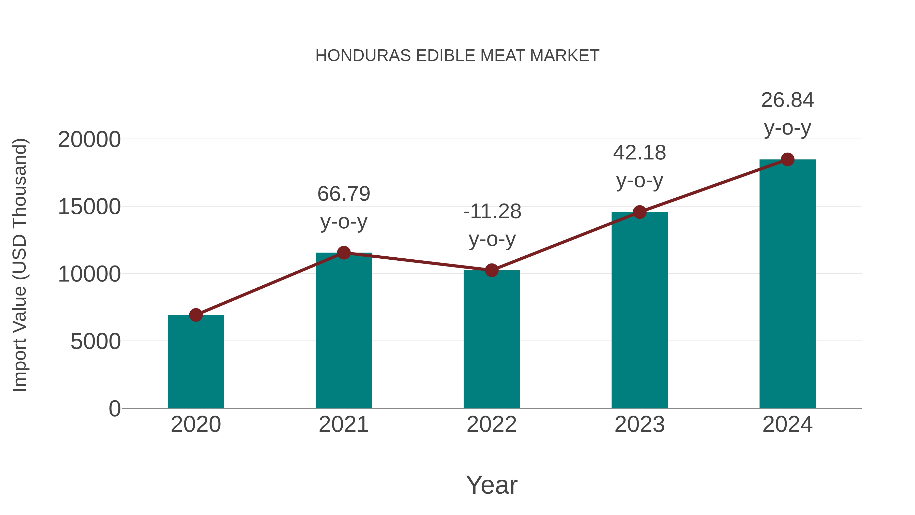  Honduras Edible Meat Market: Import Trend Analysis