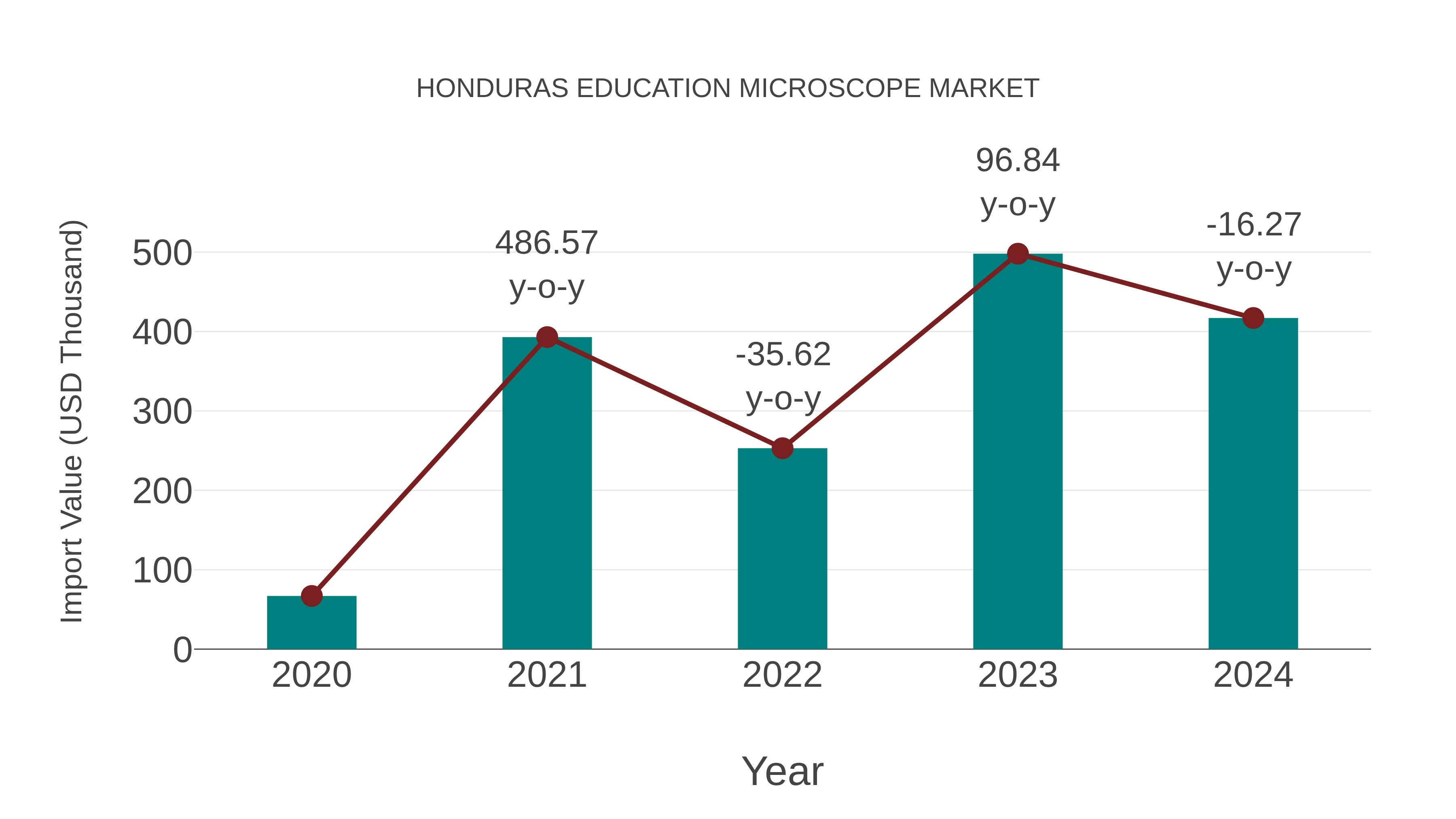  Honduras Education Microscope Market: Import Trend Analysis