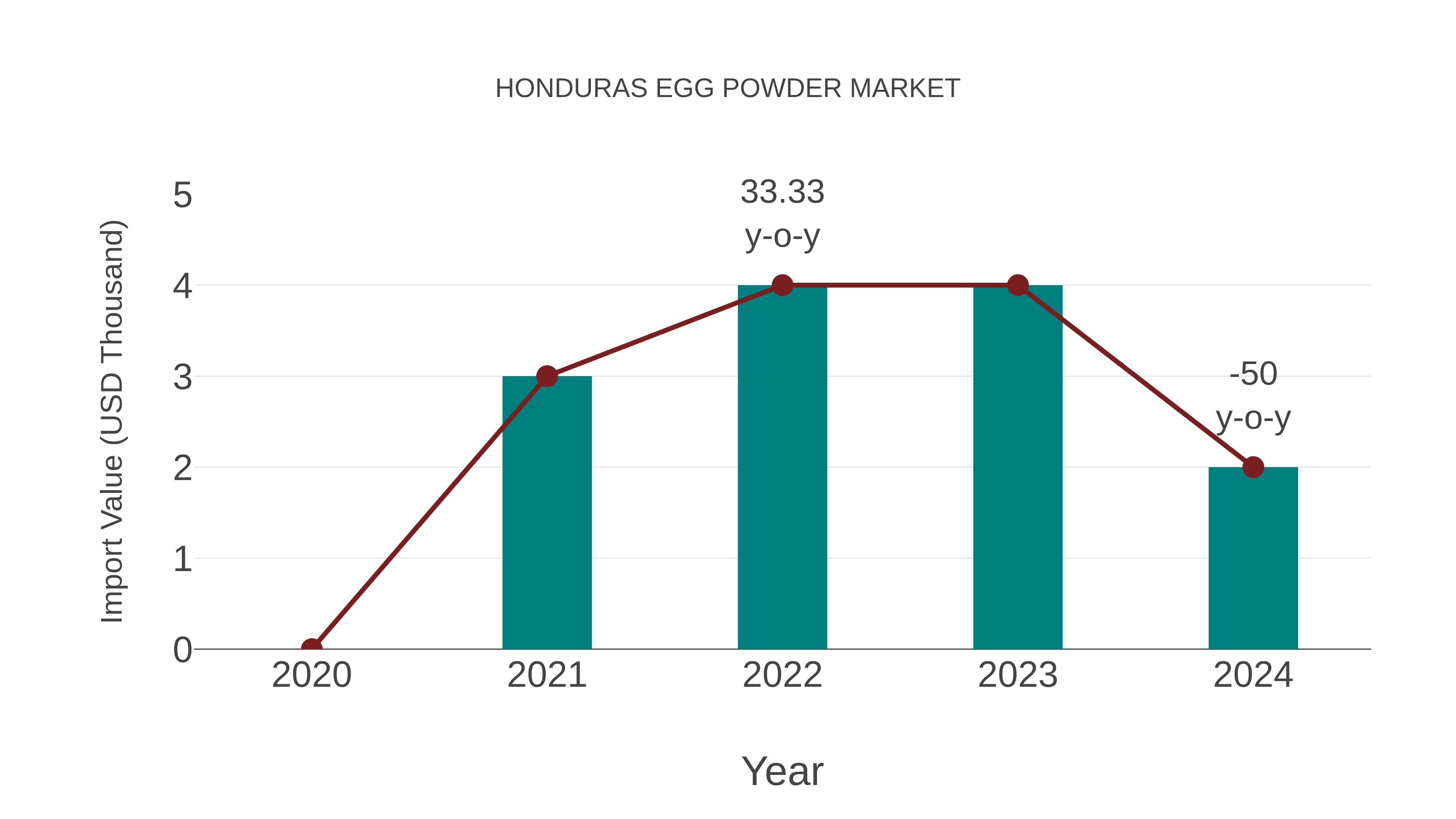  Honduras Egg Powder Market: Import Trend Analysis