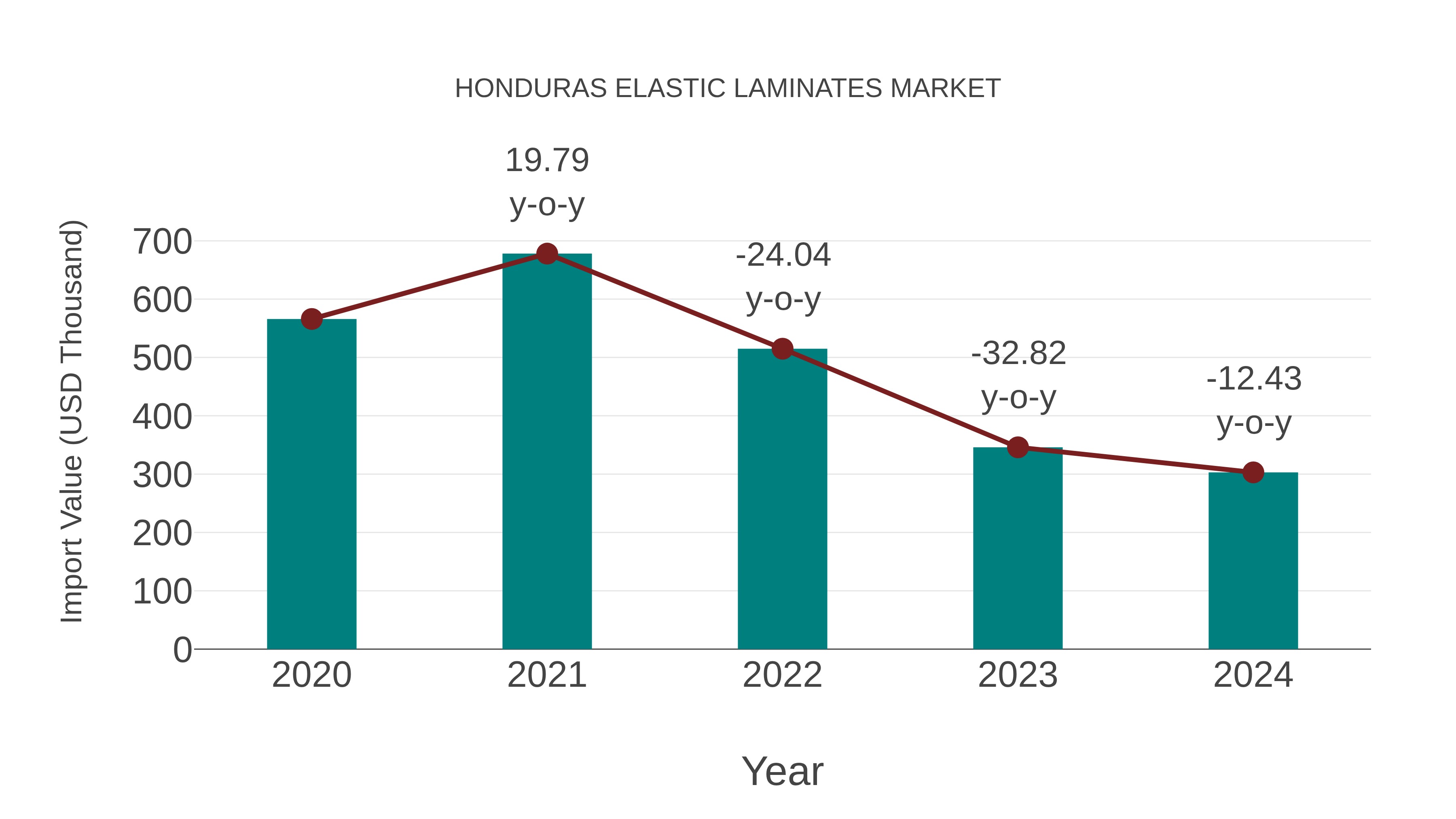  Honduras Elastic Laminates Market: Import Trend Analysis