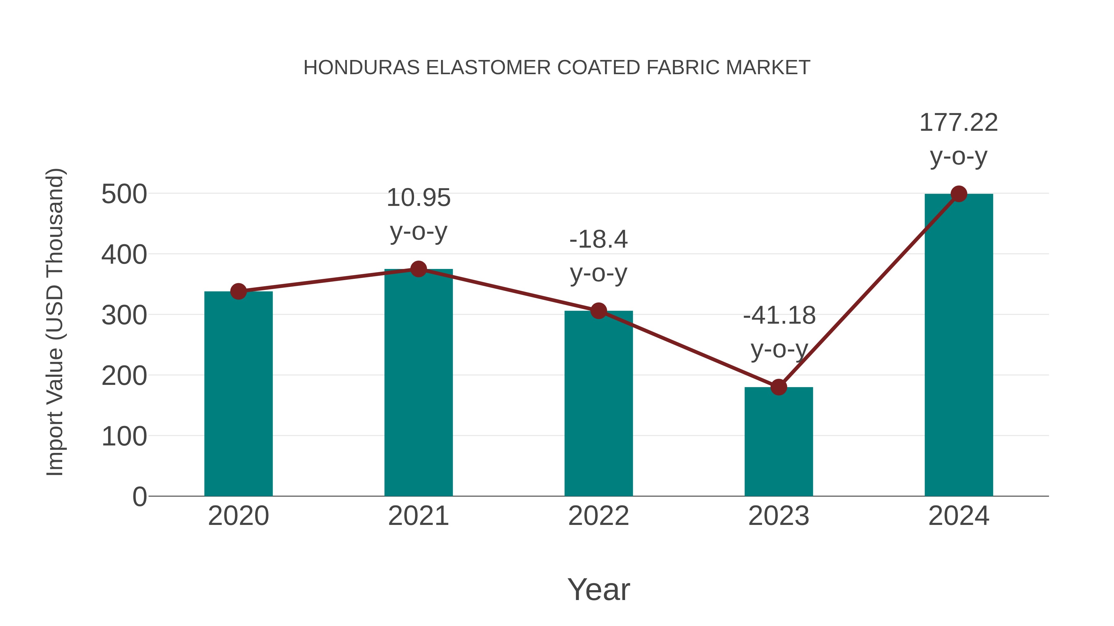  Honduras Elastomer Coated Fabric Market: Import Trend Analysis
