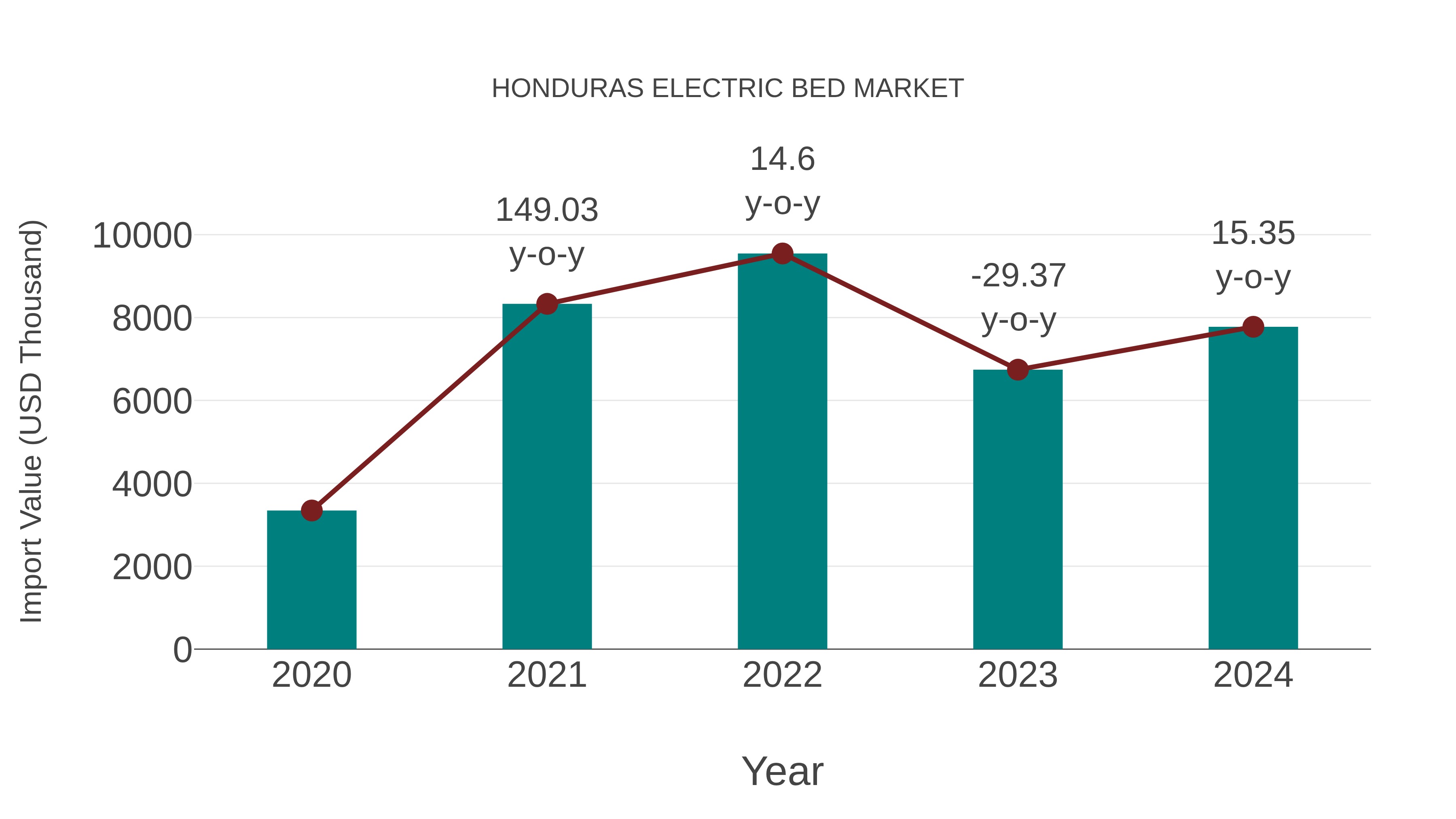  Honduras Electric Bed Market: Import Trend Analysis