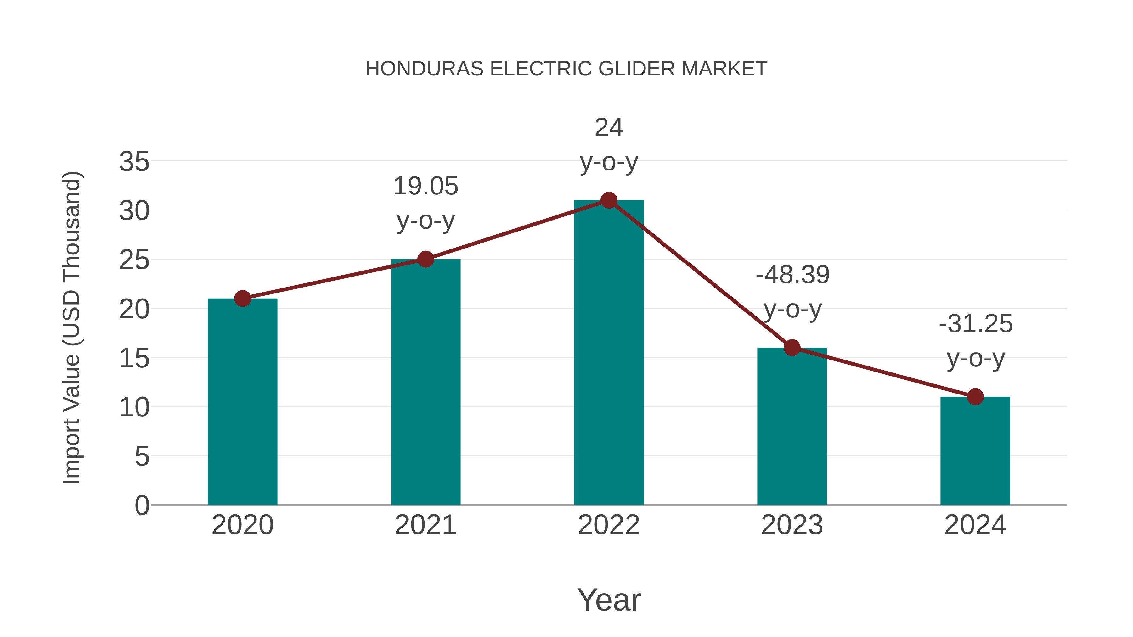  Honduras Electric Glider Market: Import Trend Analysis