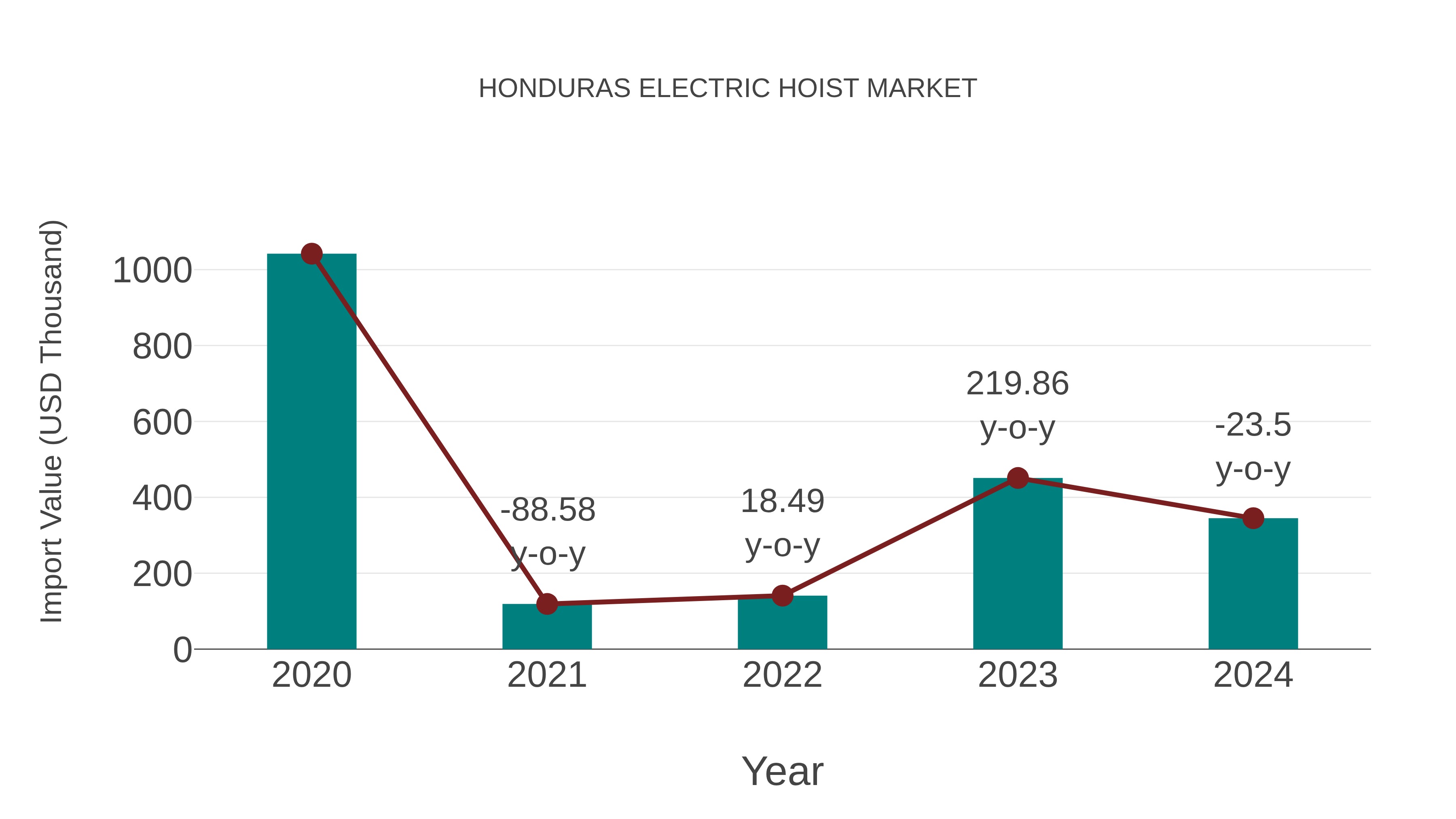  Honduras Electric Hoist Market: Import Trend Analysis