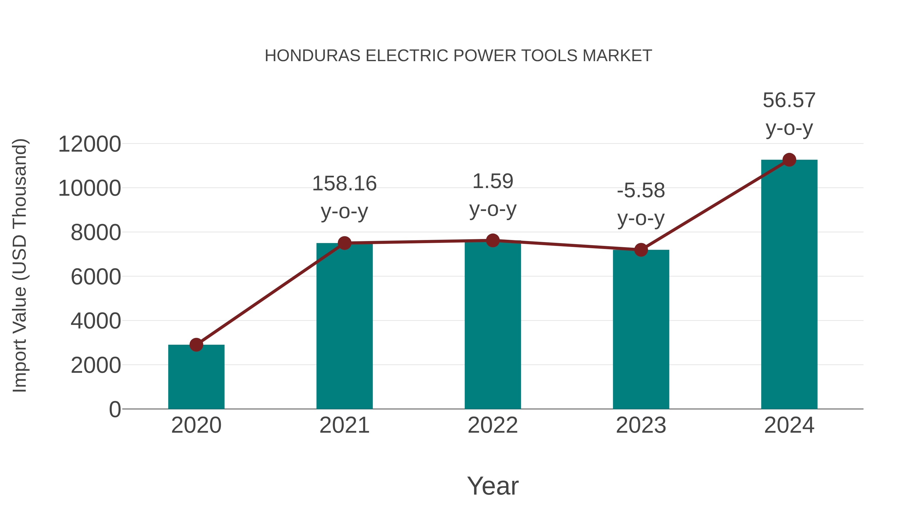  Honduras Electric Power Tools Market: Import Trend Analysis