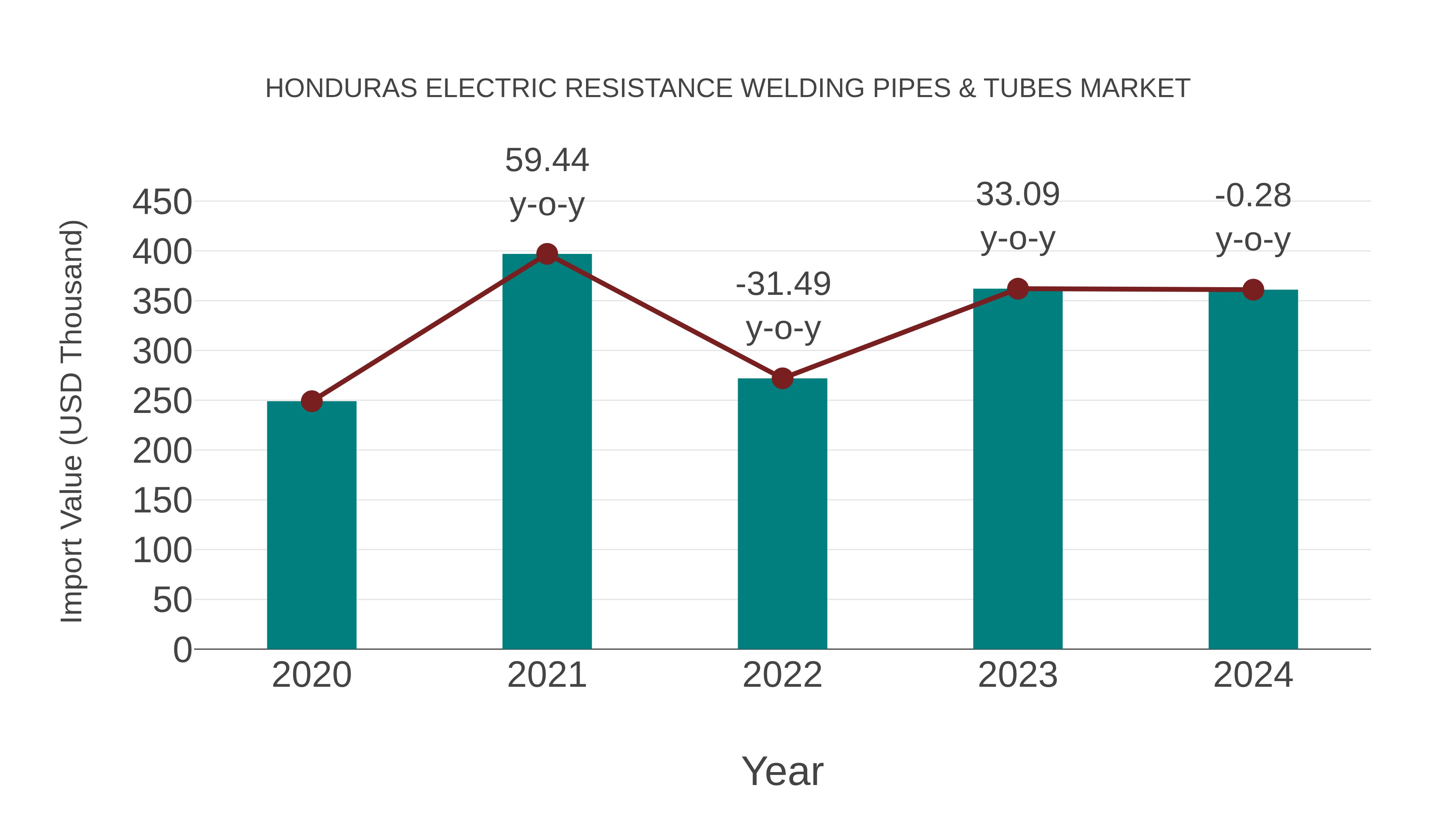 Honduras Electric Resistance Welding Pipes & Tubes Market: Import Trend Analysis