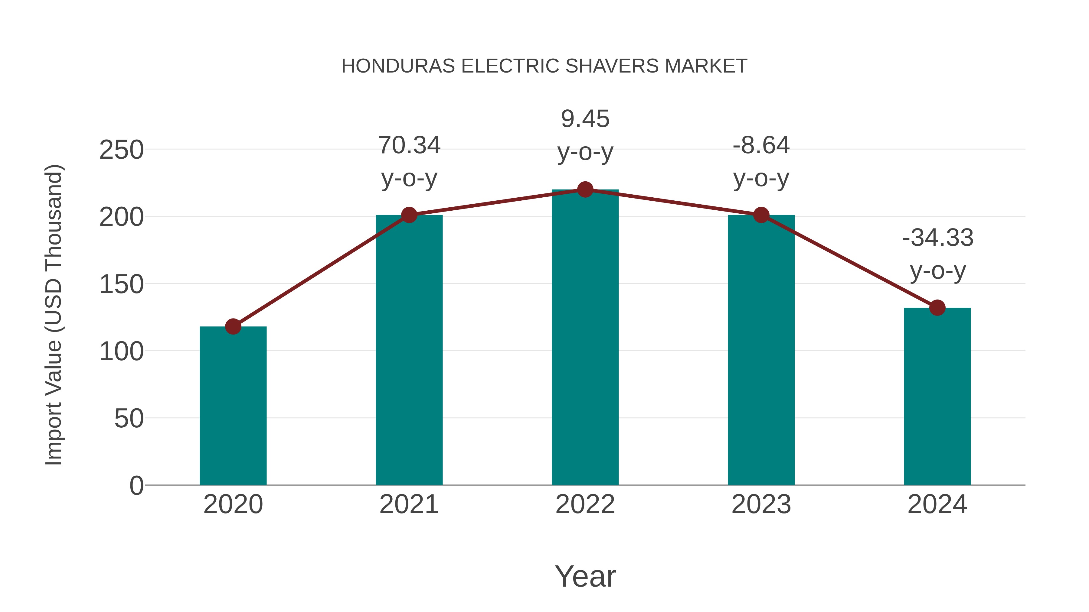 Honduras Electric Shavers Market: Import Trend Analysis