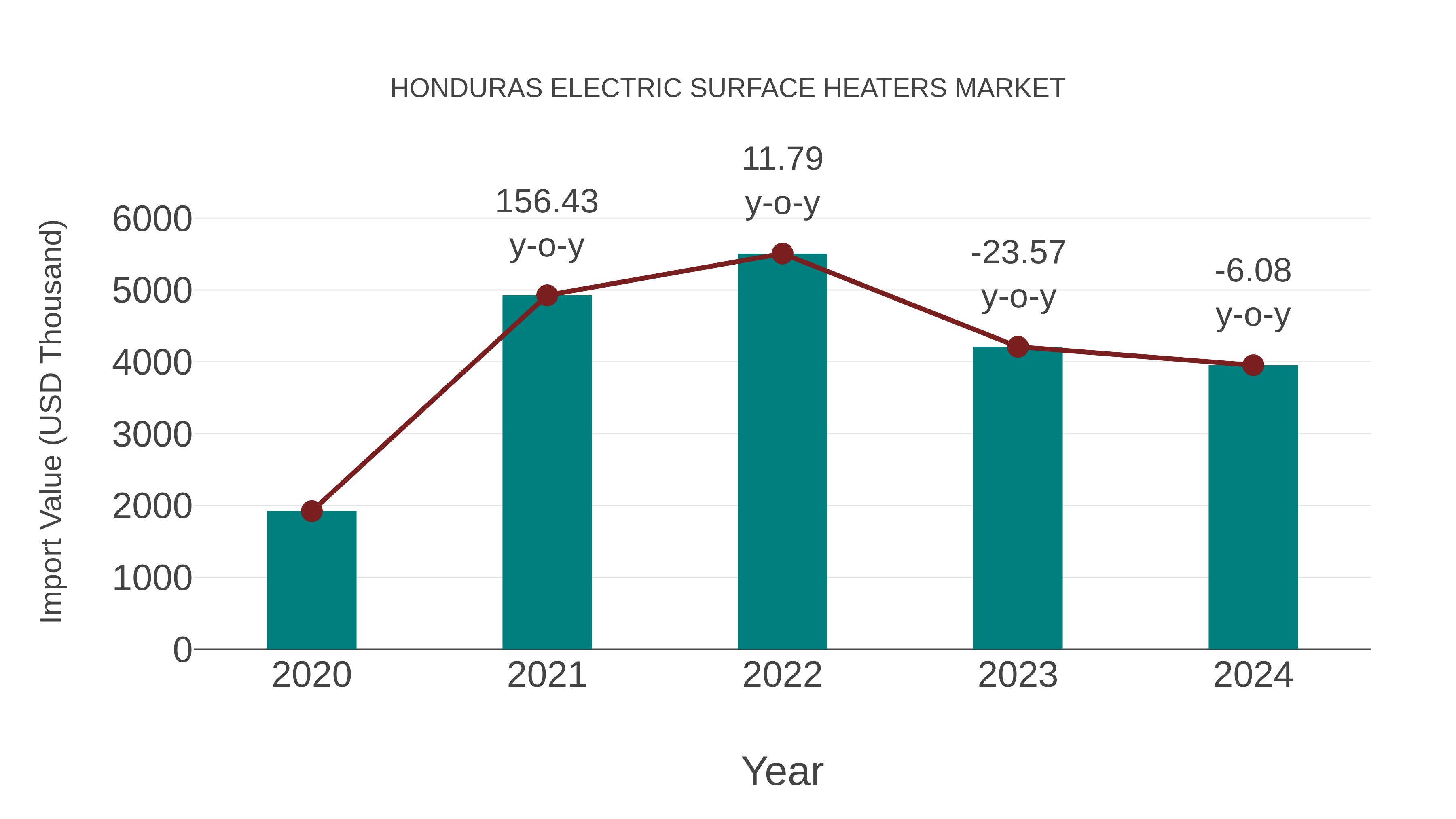  Honduras Electric Surface Heaters Market: Import Trend Analysis