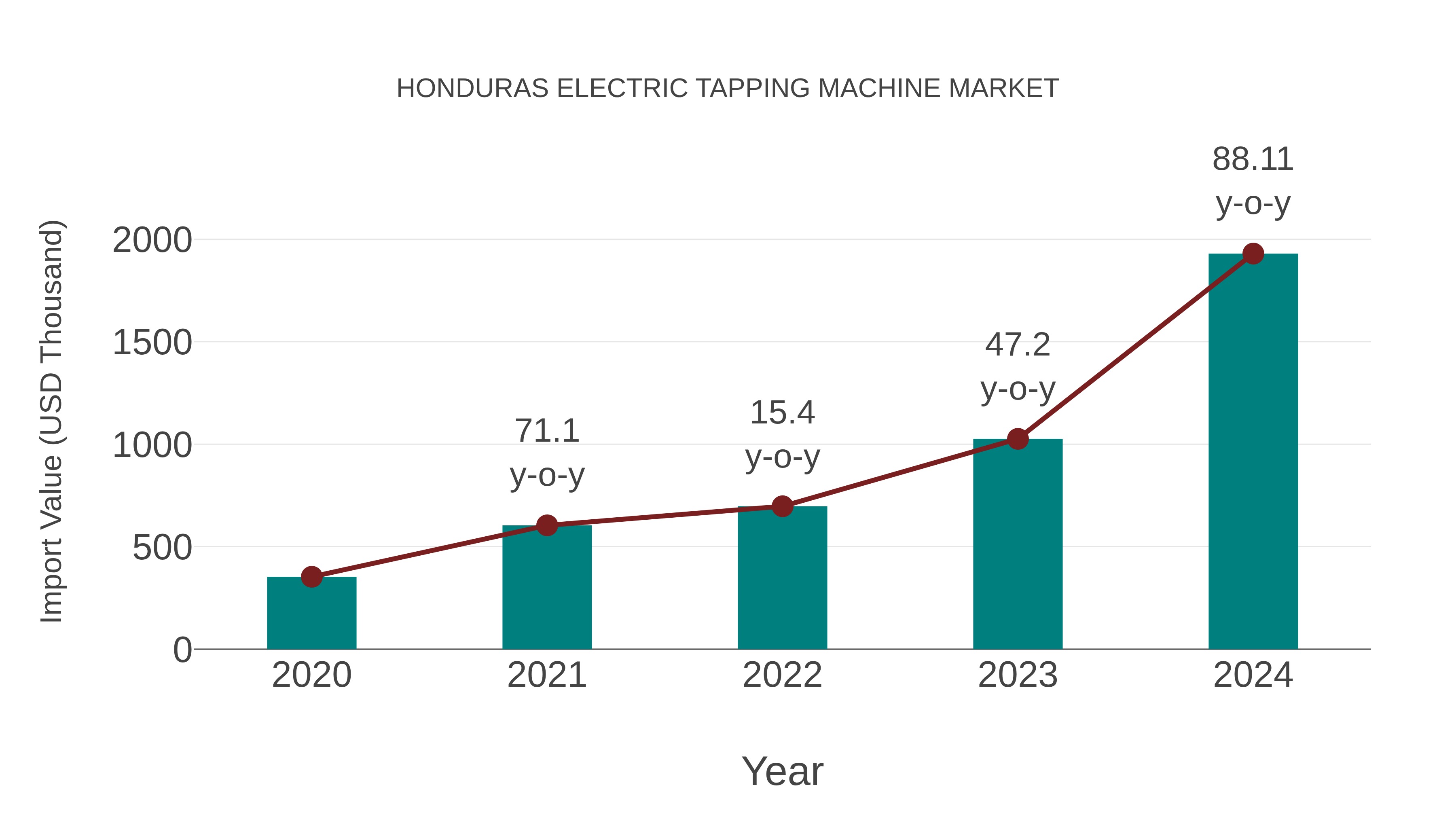  Honduras Electric Tapping Machine Market: Import Trend Analysis