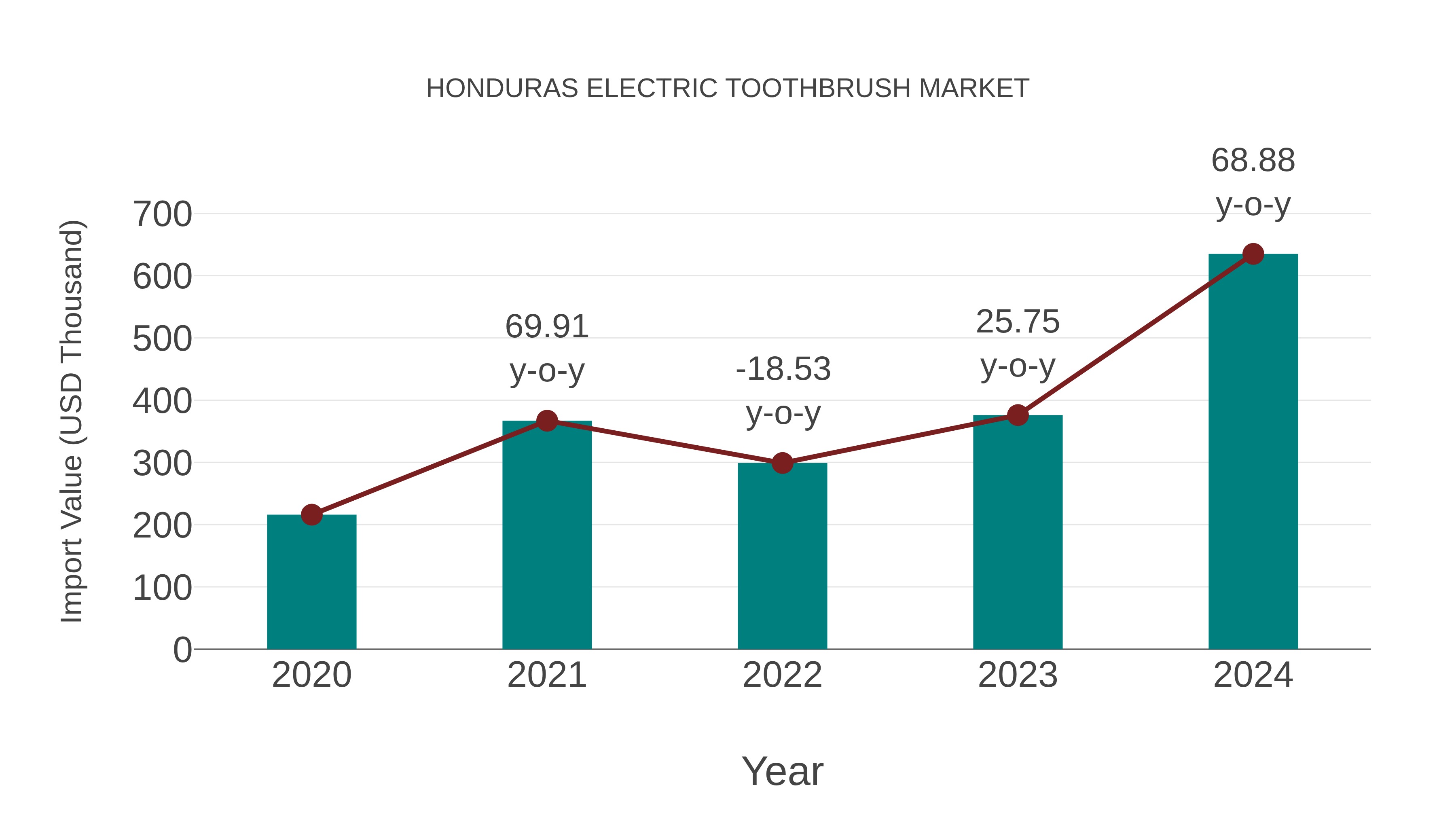 Honduras Electric Toothbrush Market: Import Trend Analysis