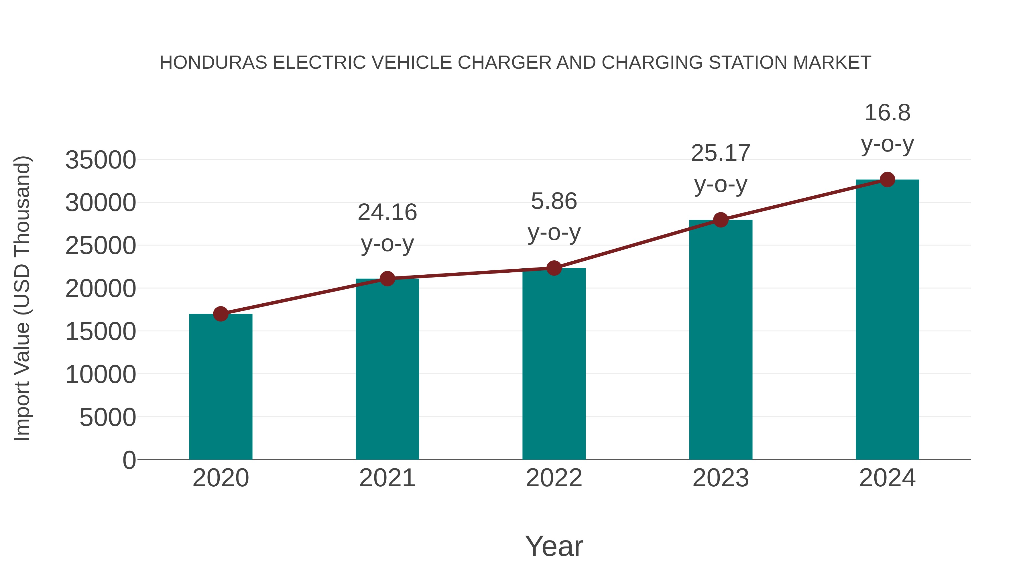 Honduras Electric Vehicle Charger and Charging Station Market: Import Trend Analysis