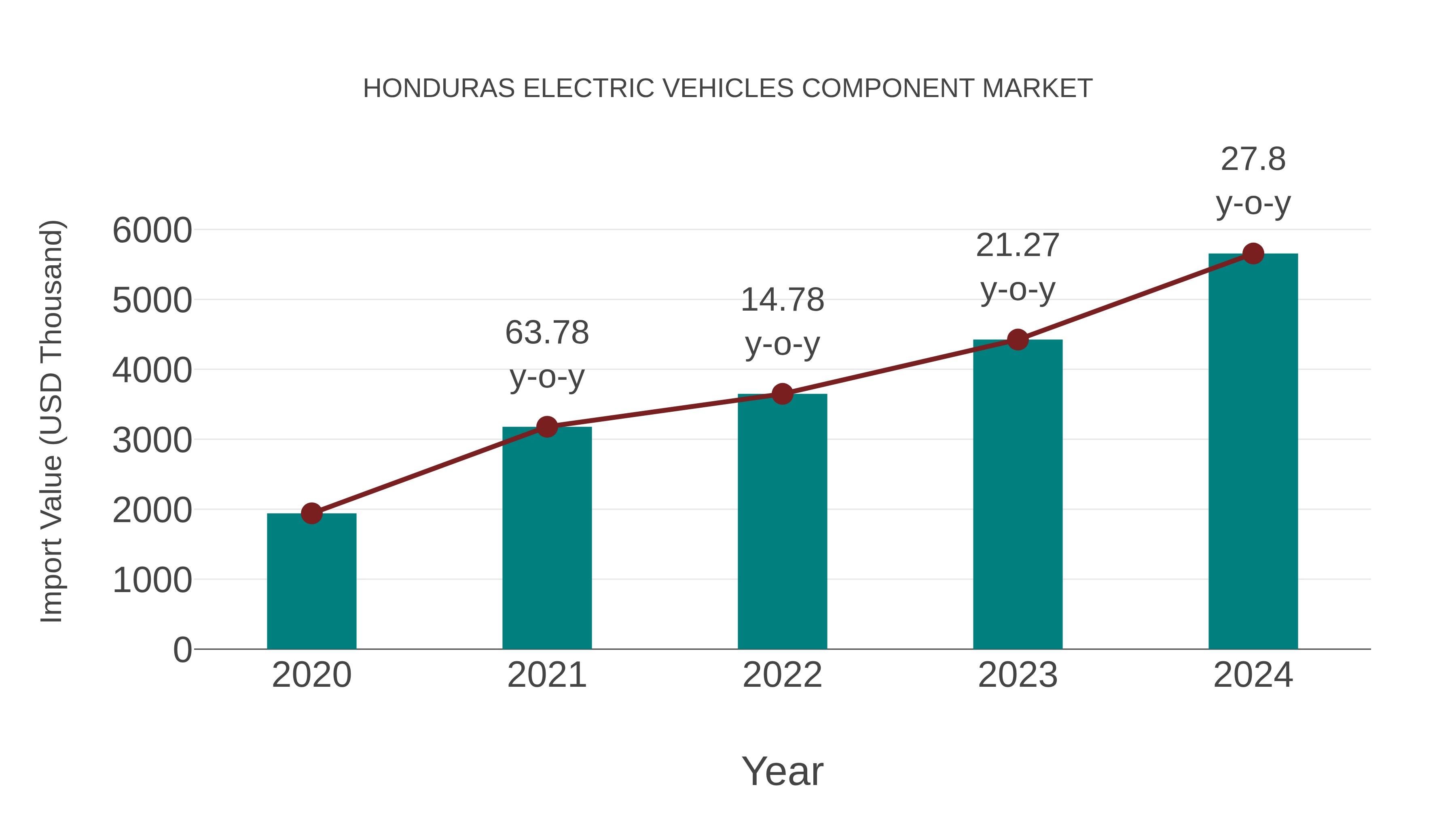  Honduras Electric Vehicles Component Market: Import Trend Analysis