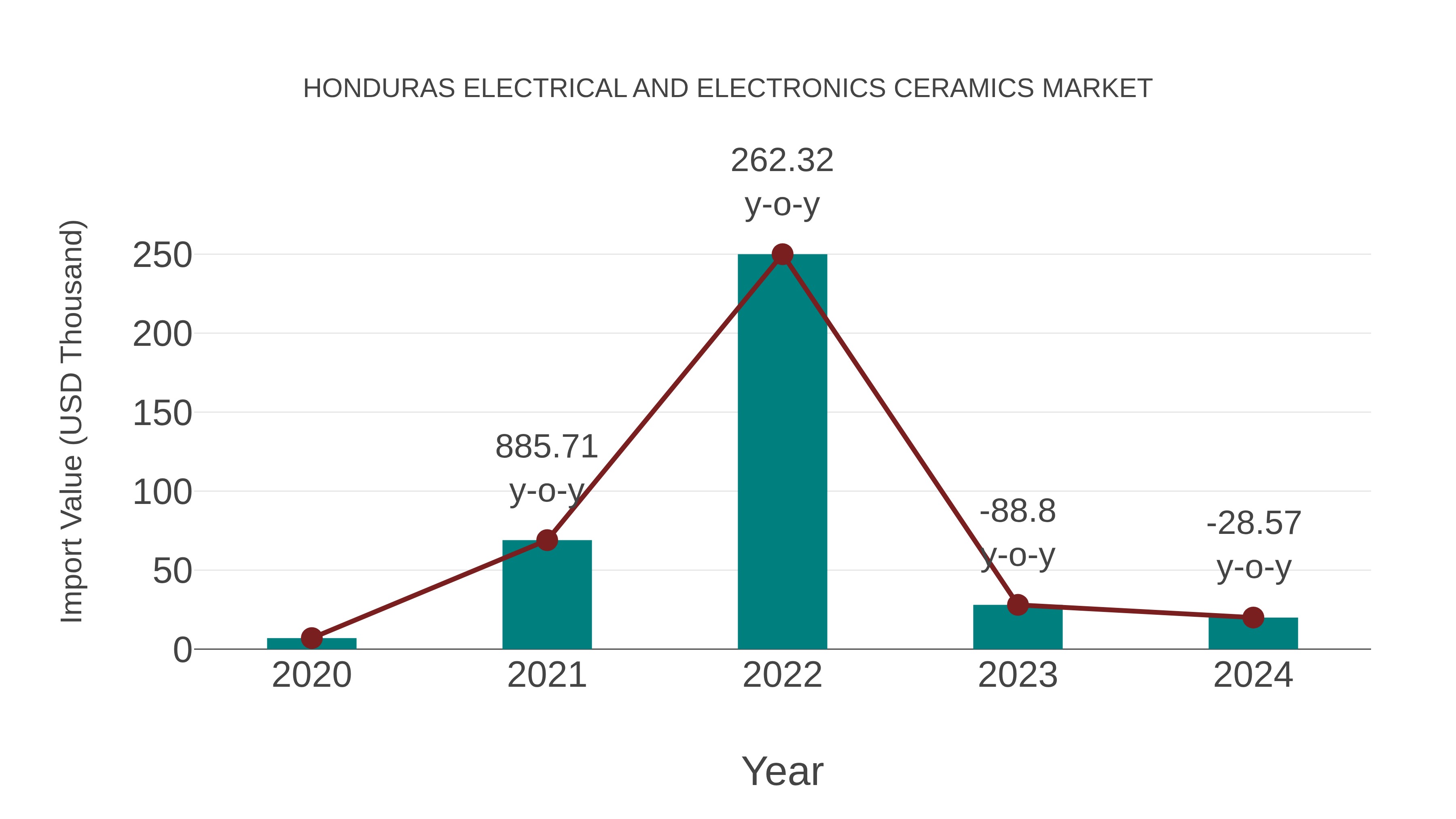  Honduras Electrical and Electronics Ceramics Market: Import Trend Analysis
