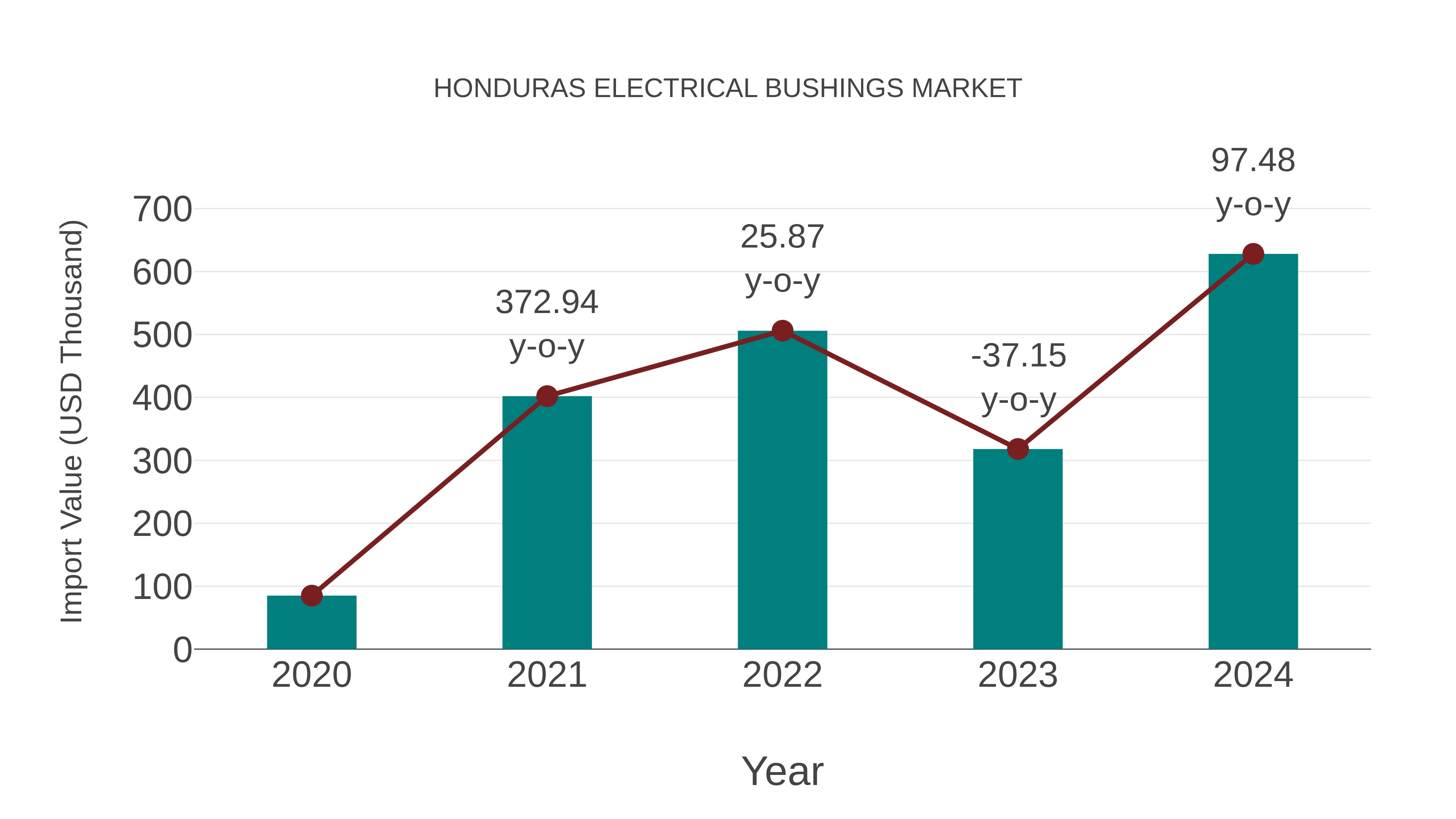  Honduras Electrical Bushings Market: Import Trend Analysis