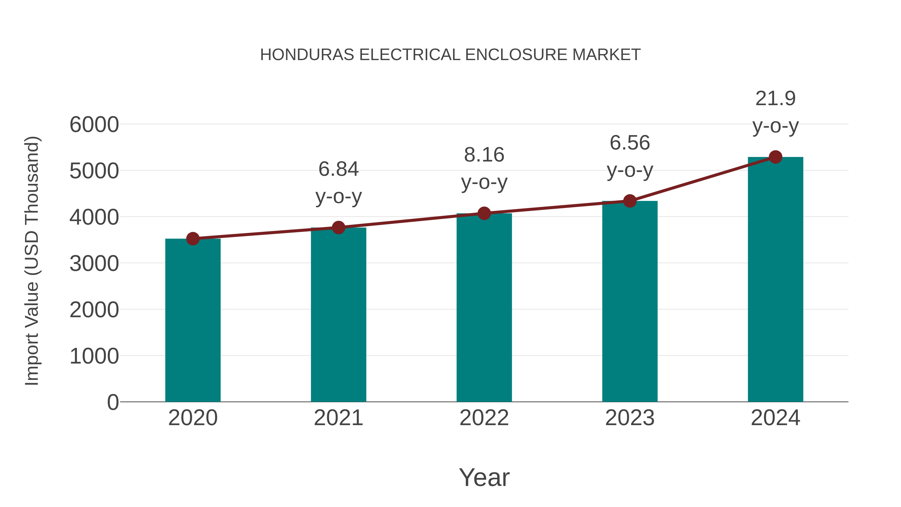  Honduras Electrical Enclosure Market: Import Trend Analysis