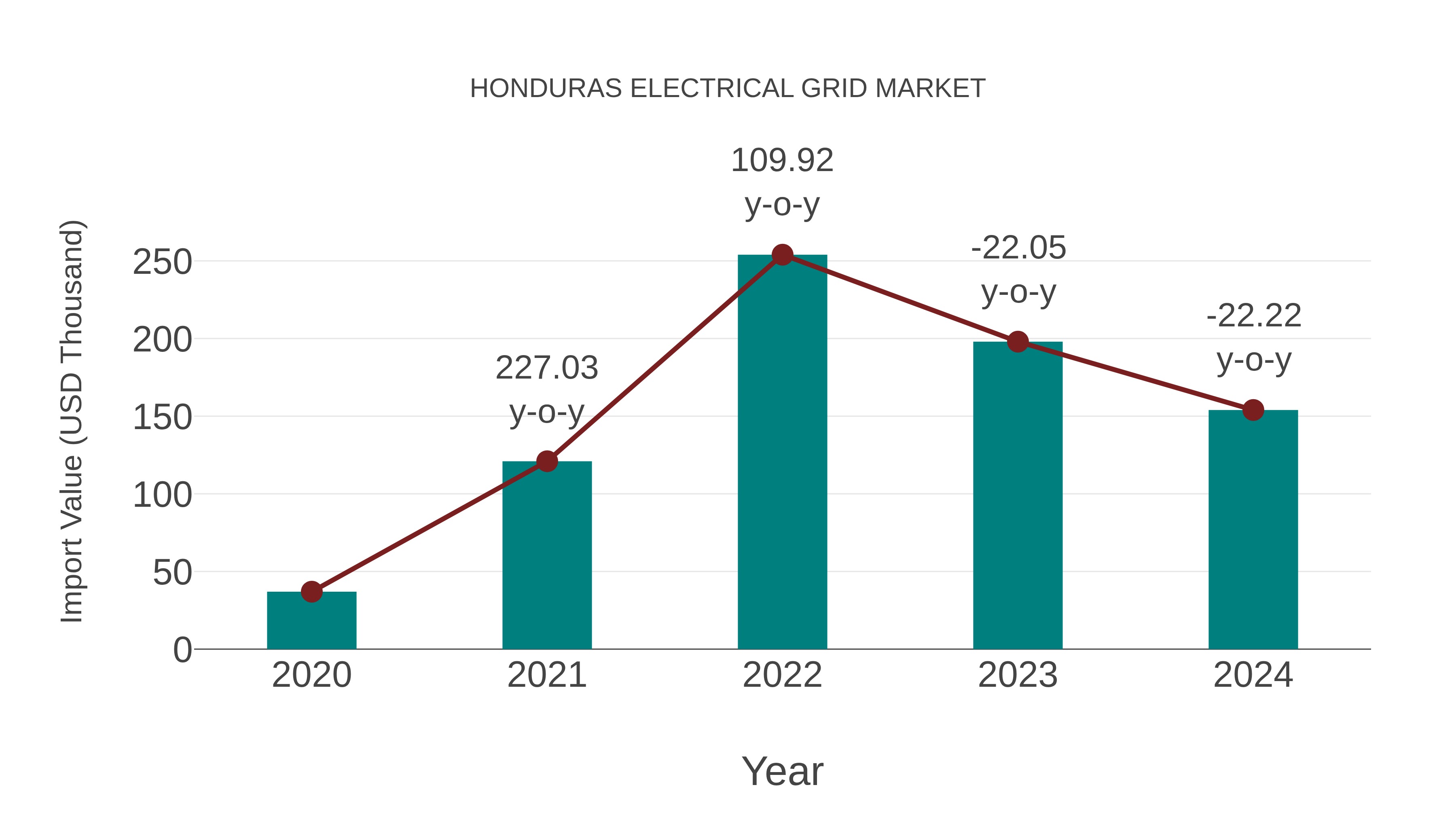  Honduras Electrical Grid Market: Import Trend Analysis