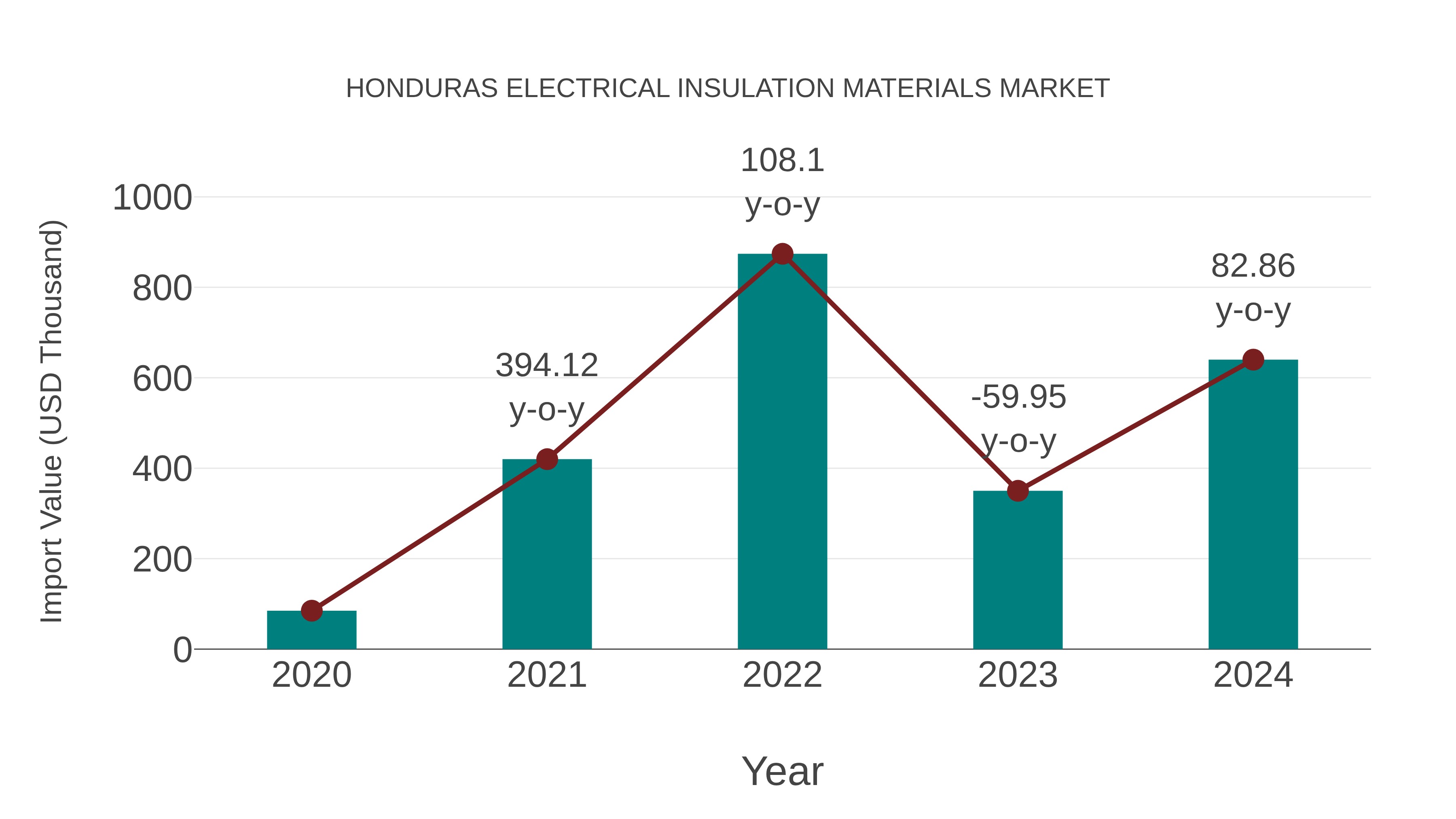  Honduras Electrical Insulation Materials Market: Import Trend Analysis