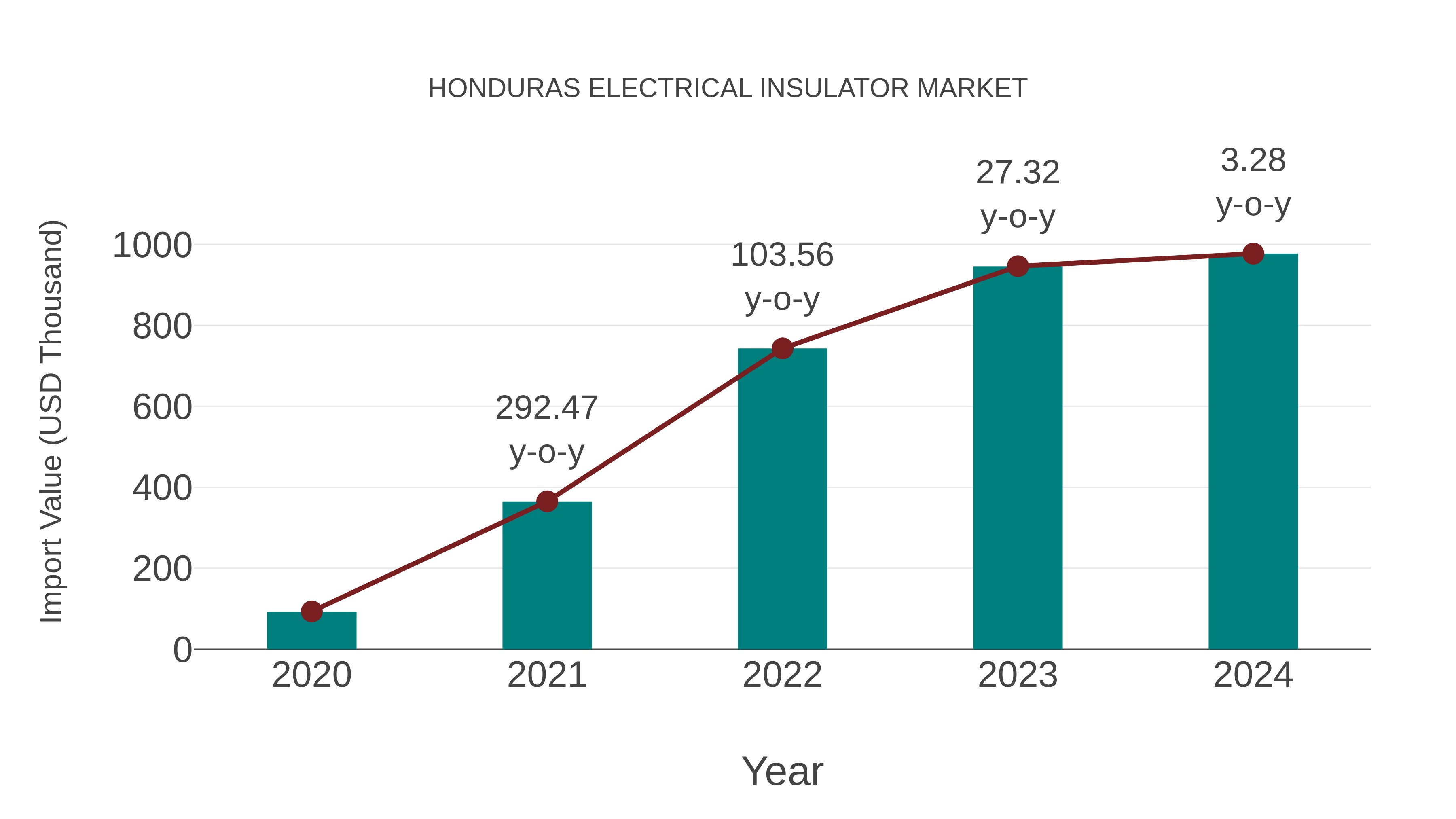  Honduras Electrical Insulator Market: Import Trend Analysis