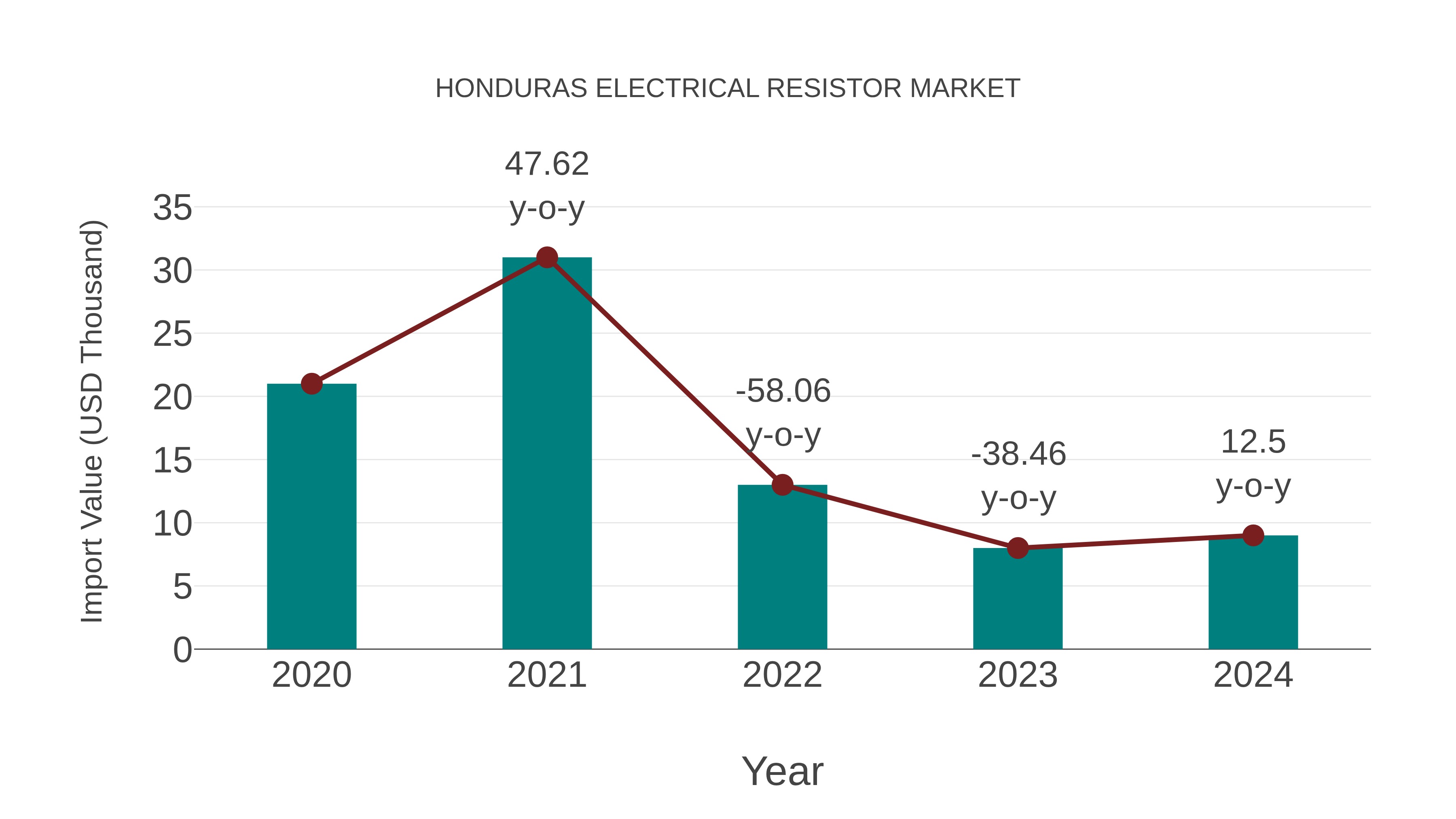Honduras Electrical Resistor Market: Import Trend Analysis