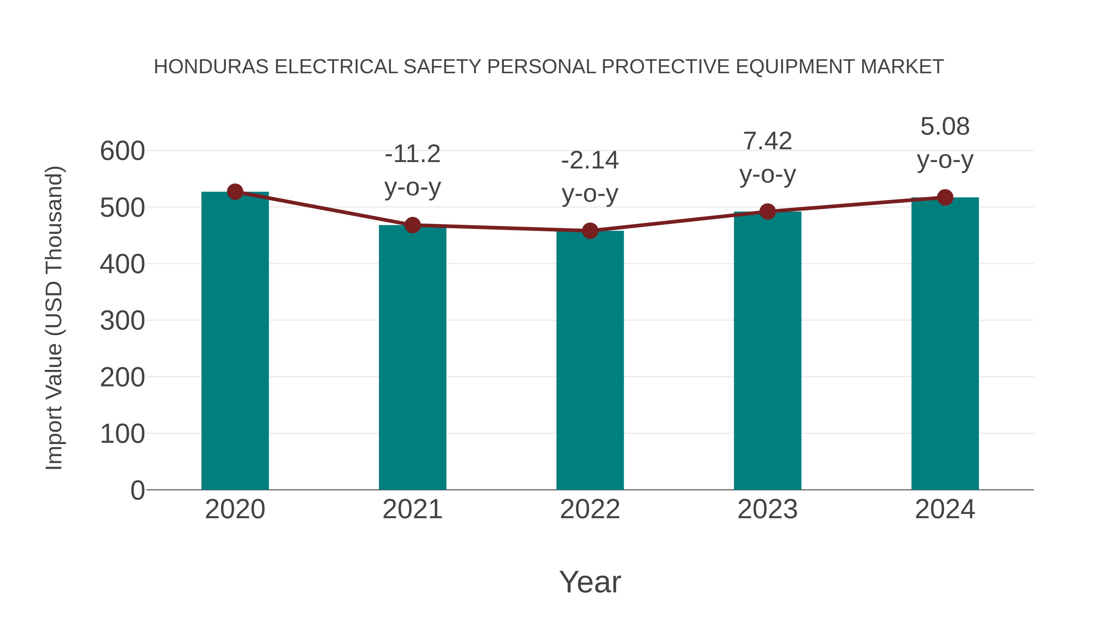 Honduras Electrical Safety Personal Protective Equipment Market: Import Trend Analysis
