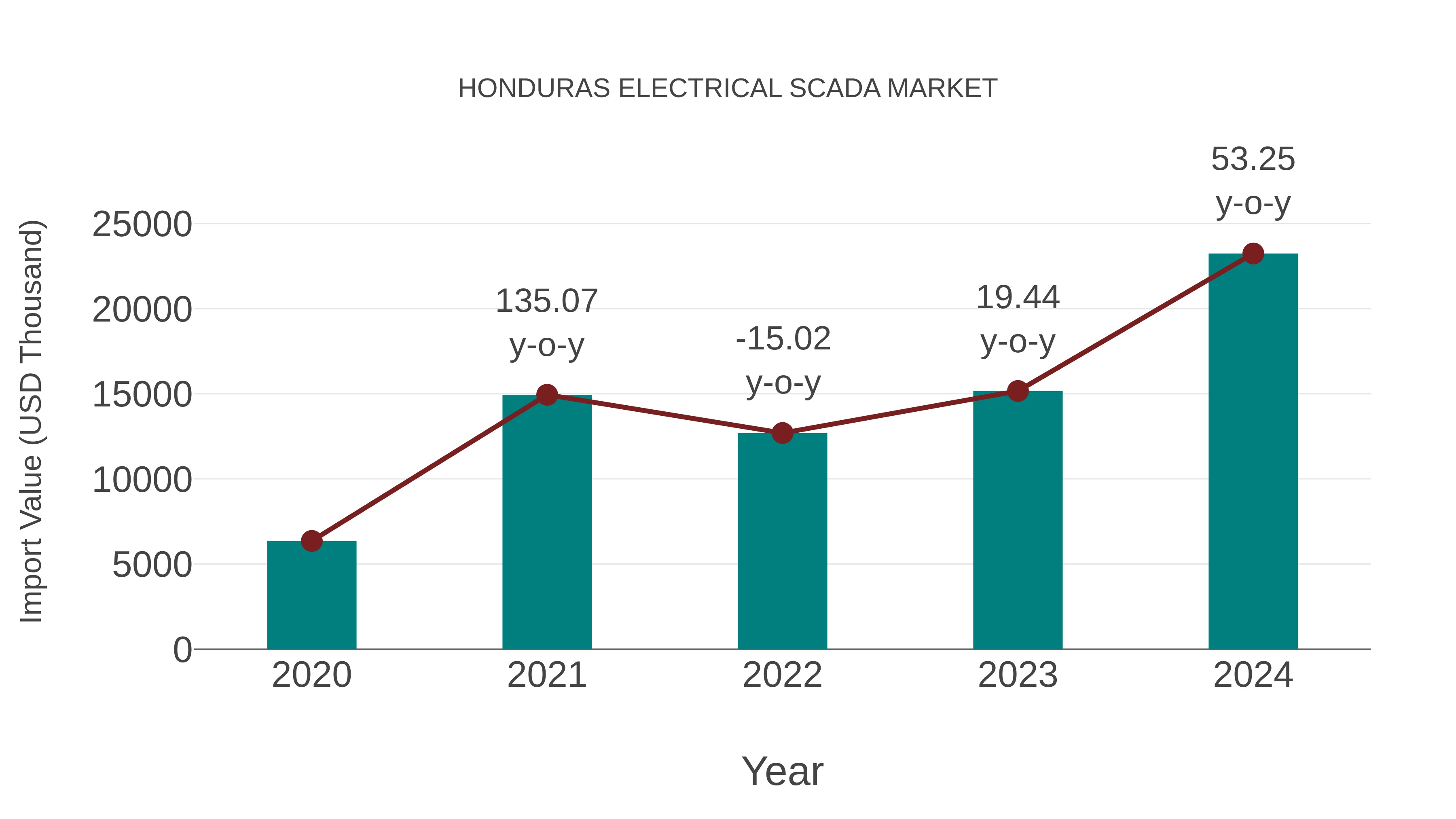 Honduras Electrical Scada Market: Import Trend Analysis