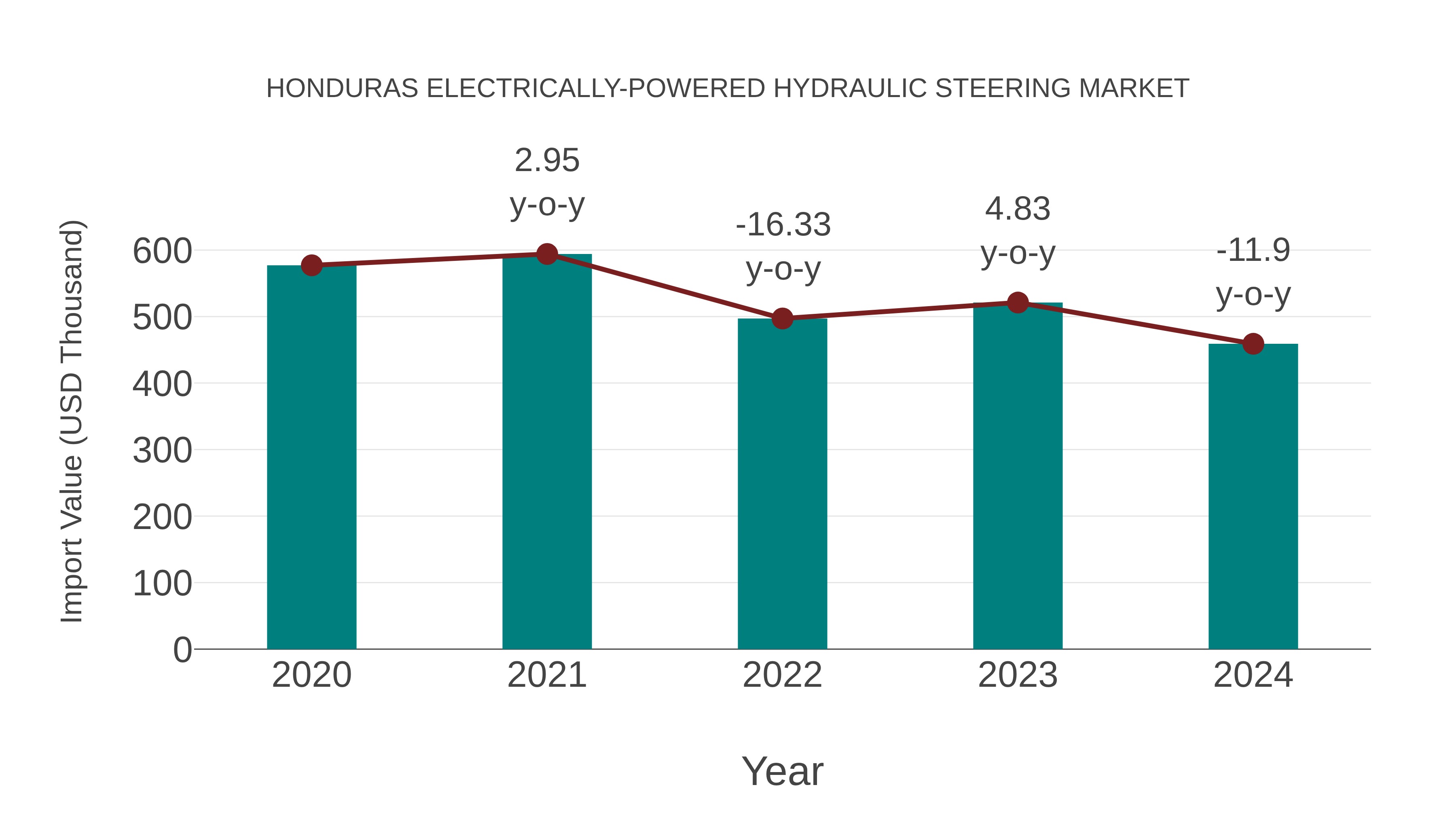 Honduras Electrically-powered Hydraulic Steering Market: Import Trend Analysis