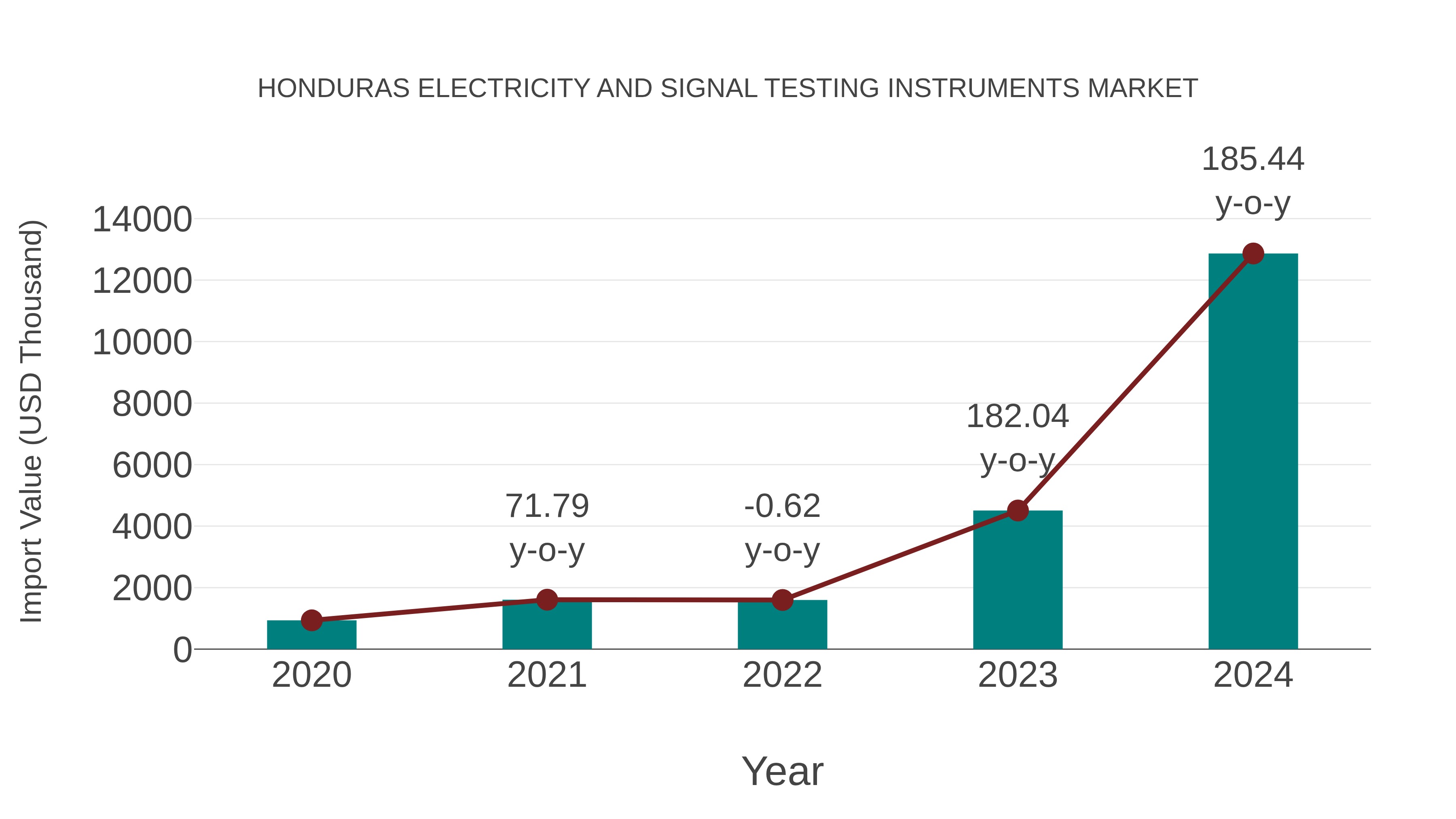  Honduras Electricity and Signal Testing Instruments Market: Import Trend Analysis