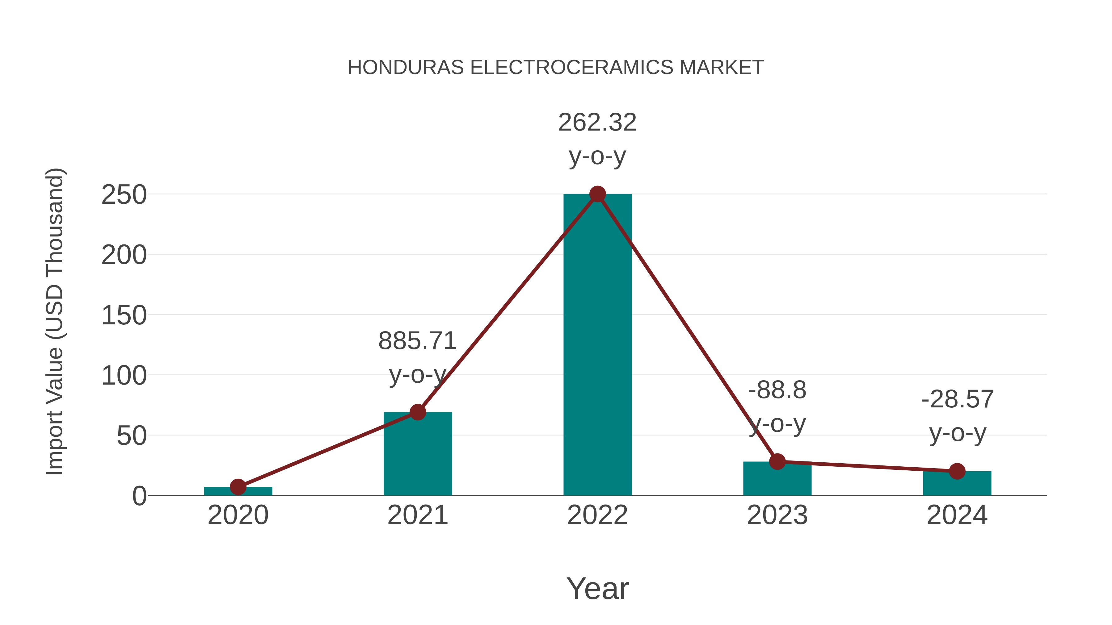  Honduras Electroceramics Market: Import Trend Analysis