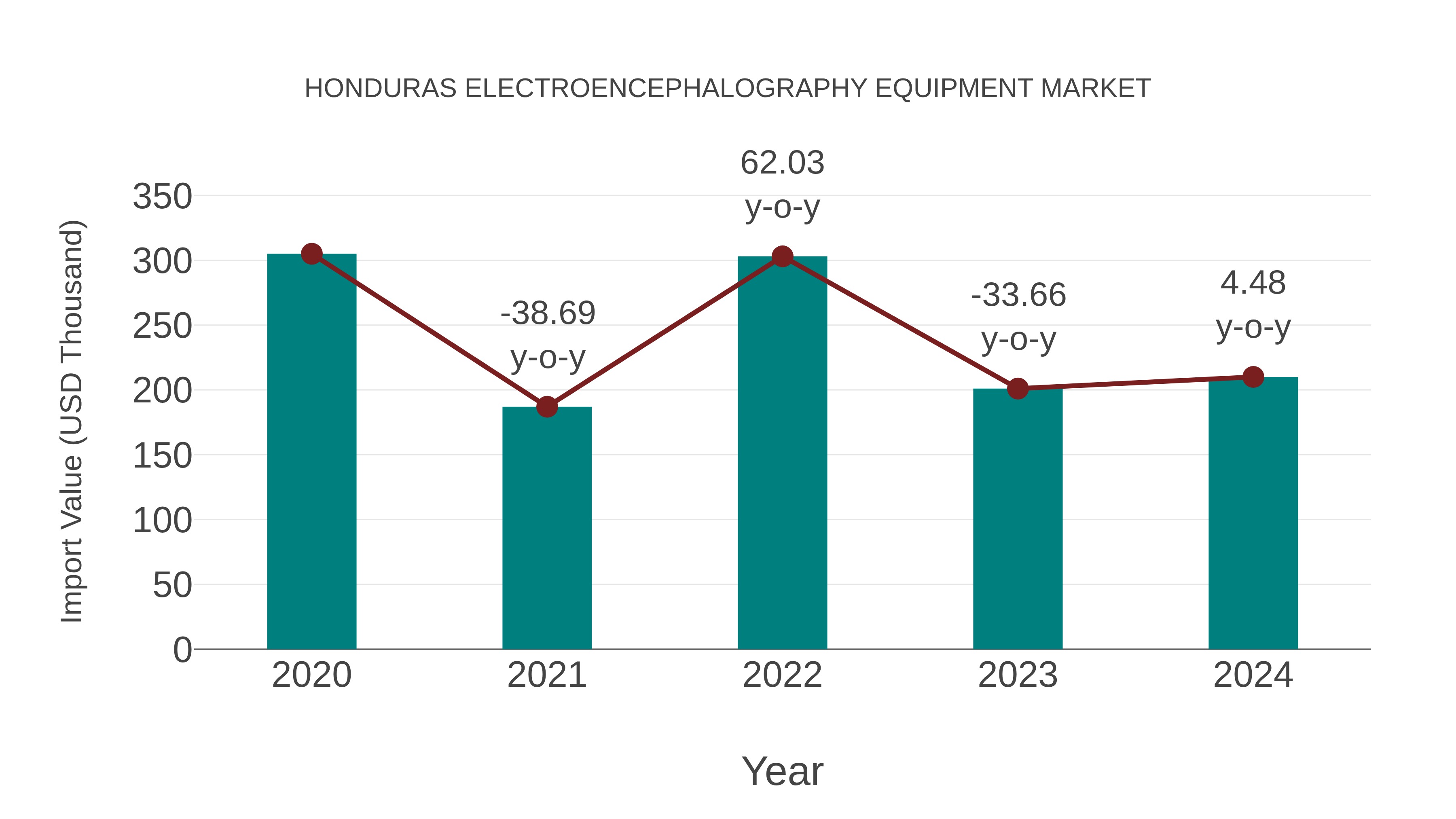  Honduras Electroencephalography Equipment Market: Import Trend Analysis
