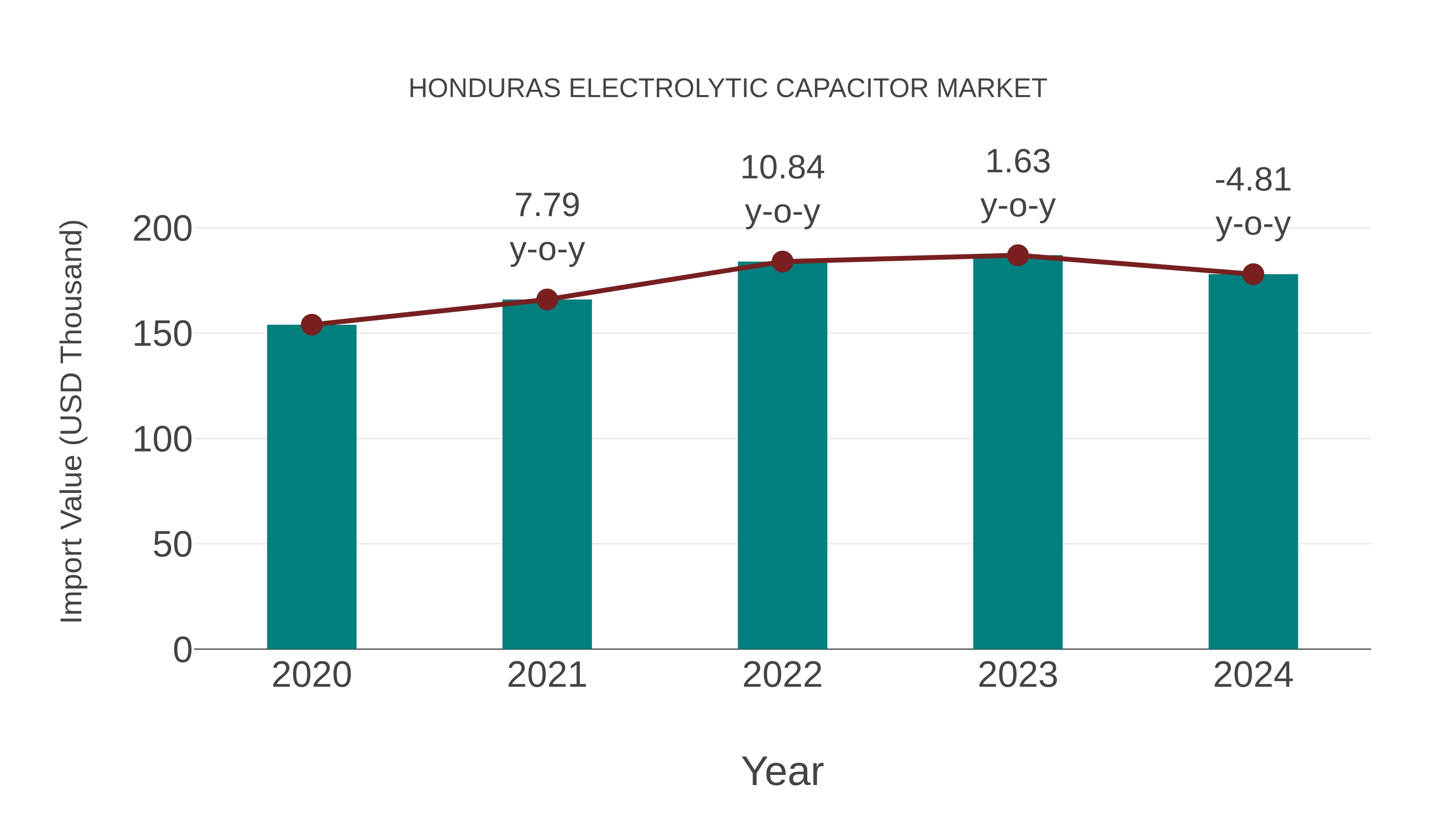  Honduras Electrolytic Capacitor Market: Import Trend Analysis