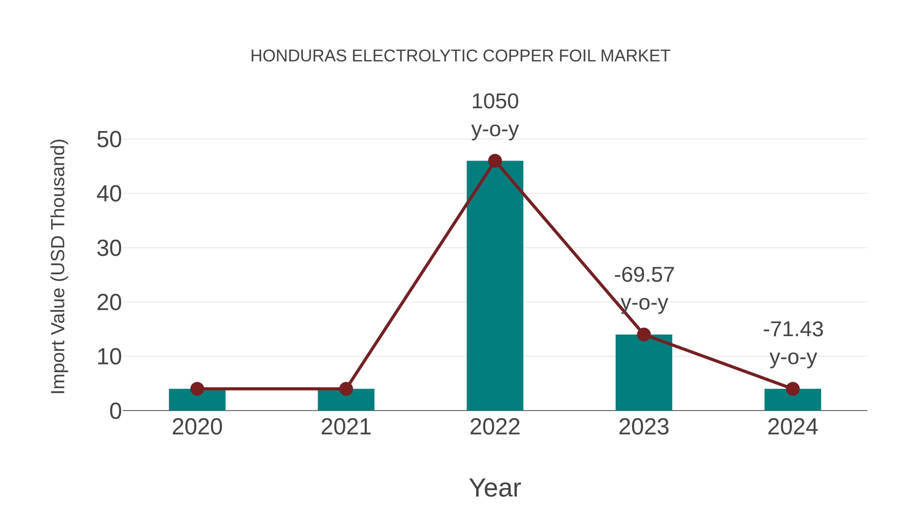 Honduras Electrolytic Copper Foil Market: Import Trend Analysis