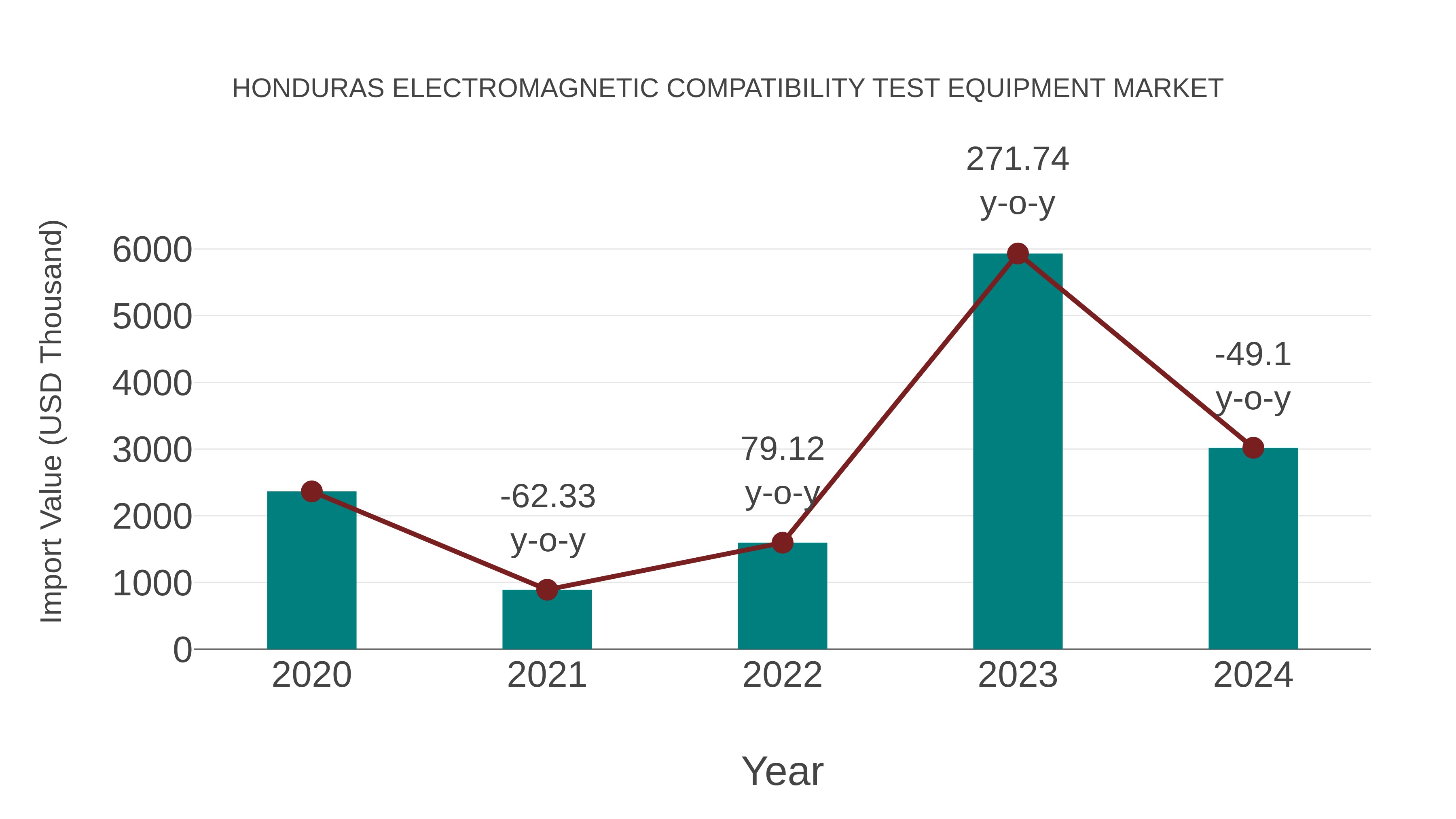 Honduras Electromagnetic Compatibility Test Equipment Market: Import Trend Analysis