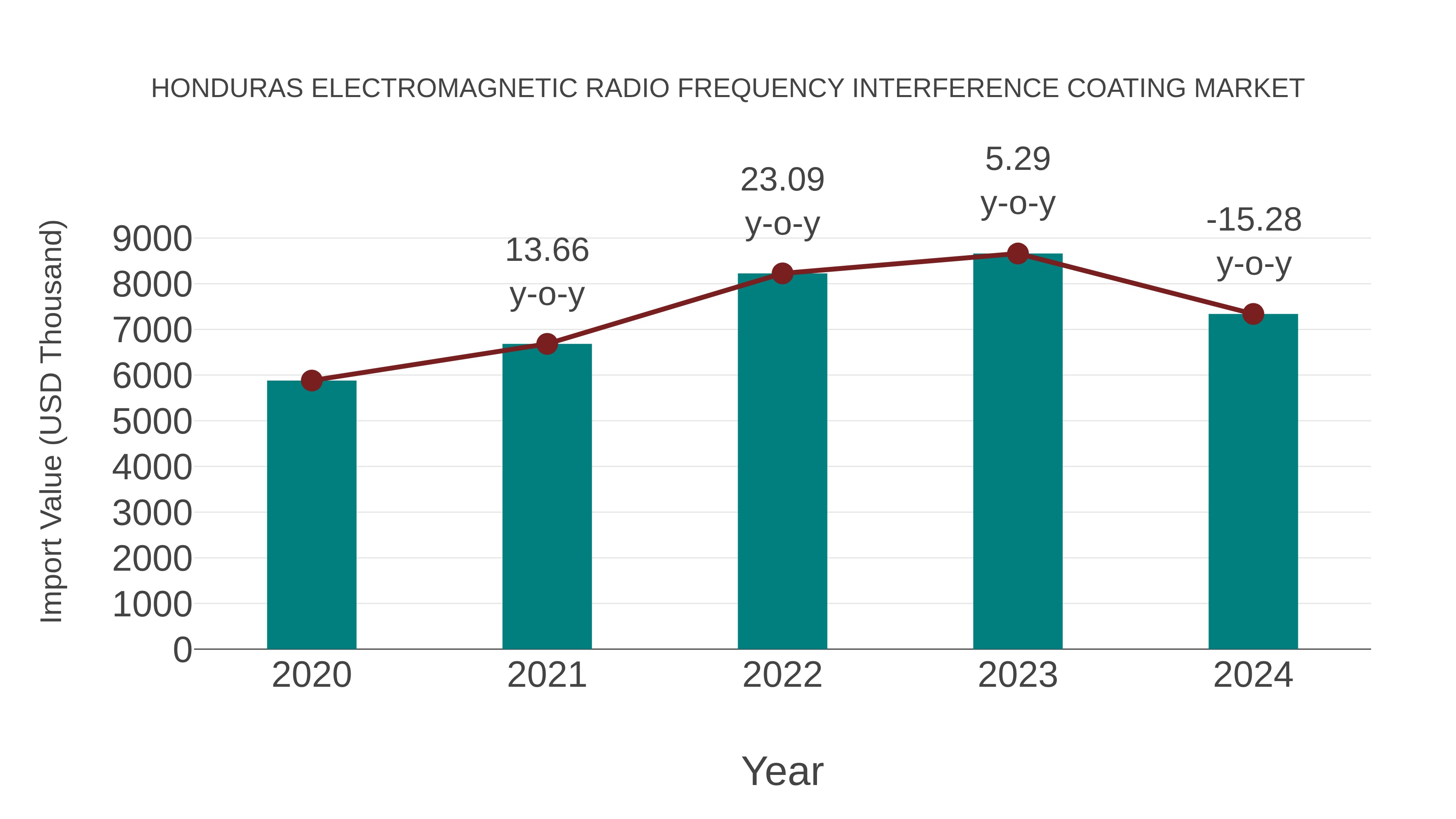 Honduras Electromagnetic Radio Frequency Interference Coating Market: Import Trend Analysis