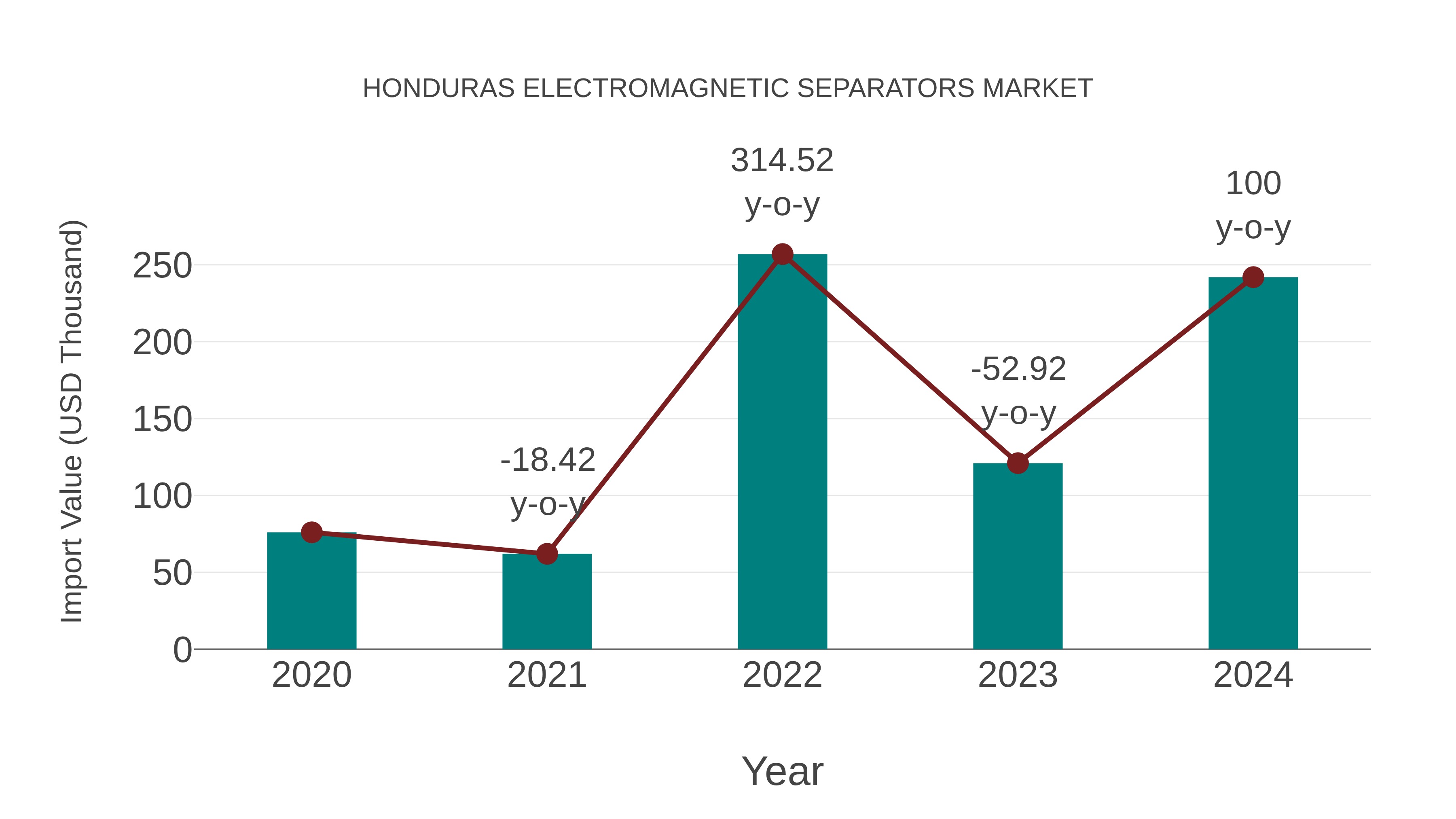  Honduras Electromagnetic Separators Market: Import Trend Analysis
