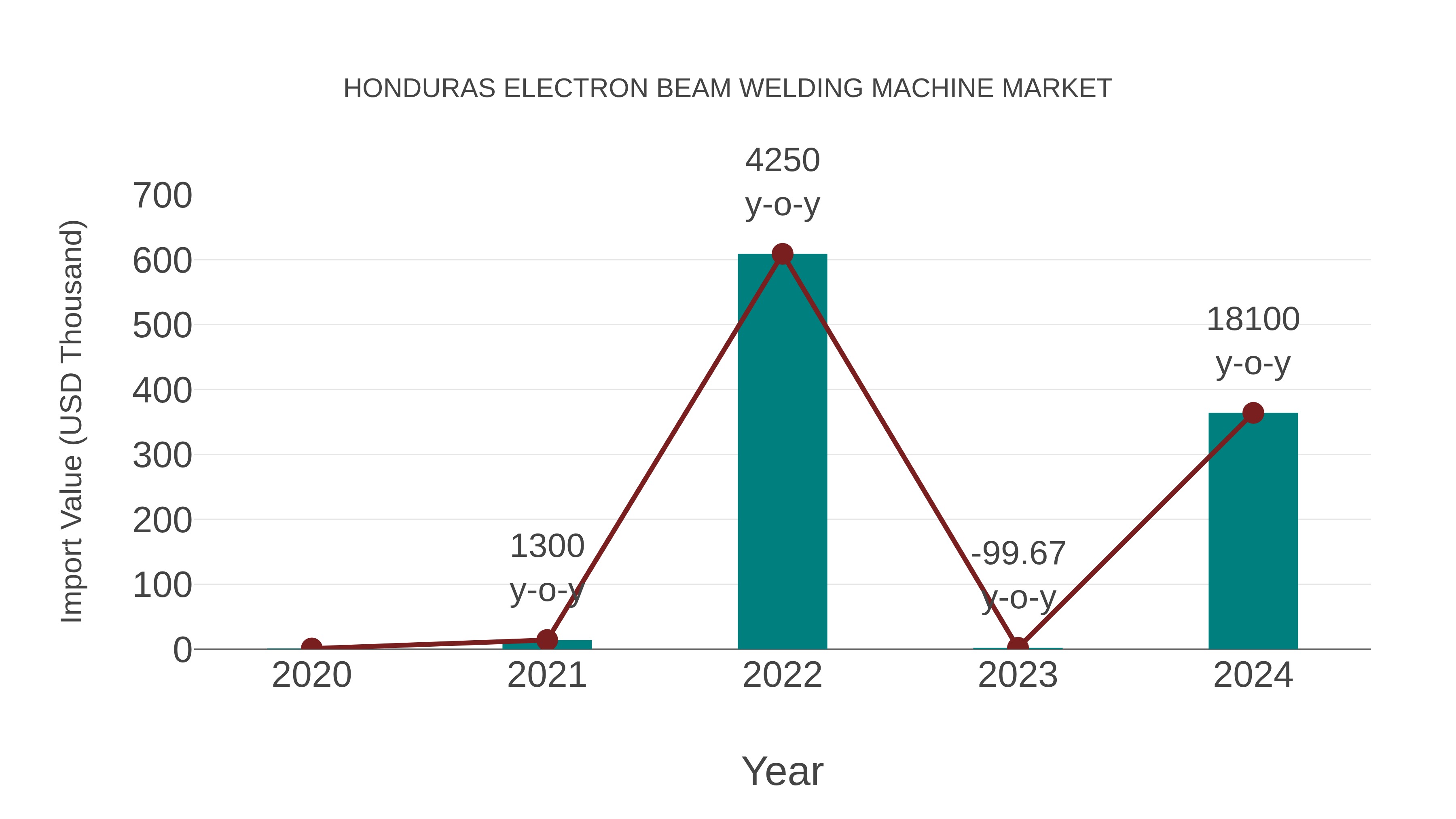  Honduras Electron Beam Welding Machine Market: Import Trend Analysis