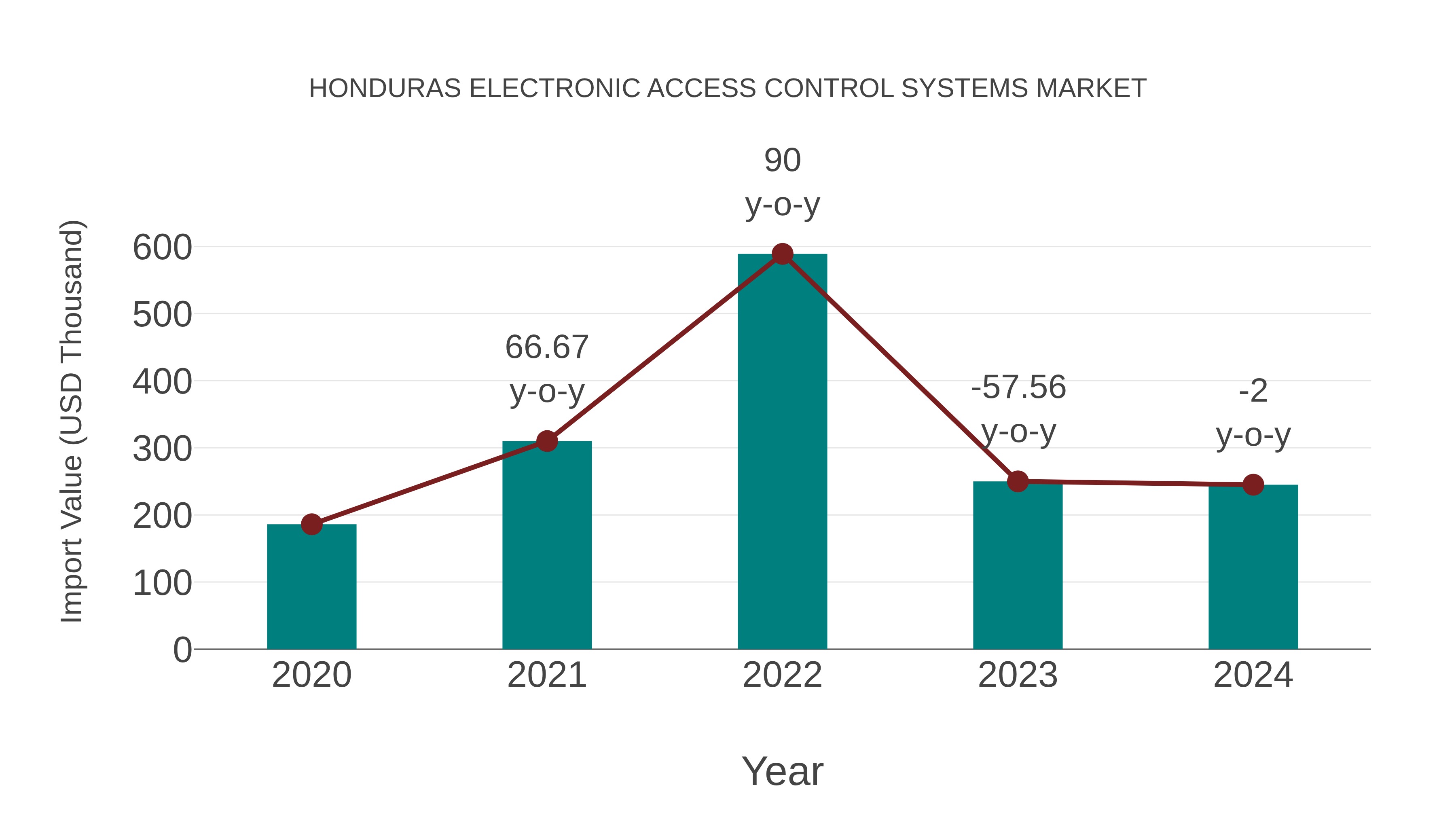  Honduras Electronic Access Control Systems Market: Import Trend Analysis
