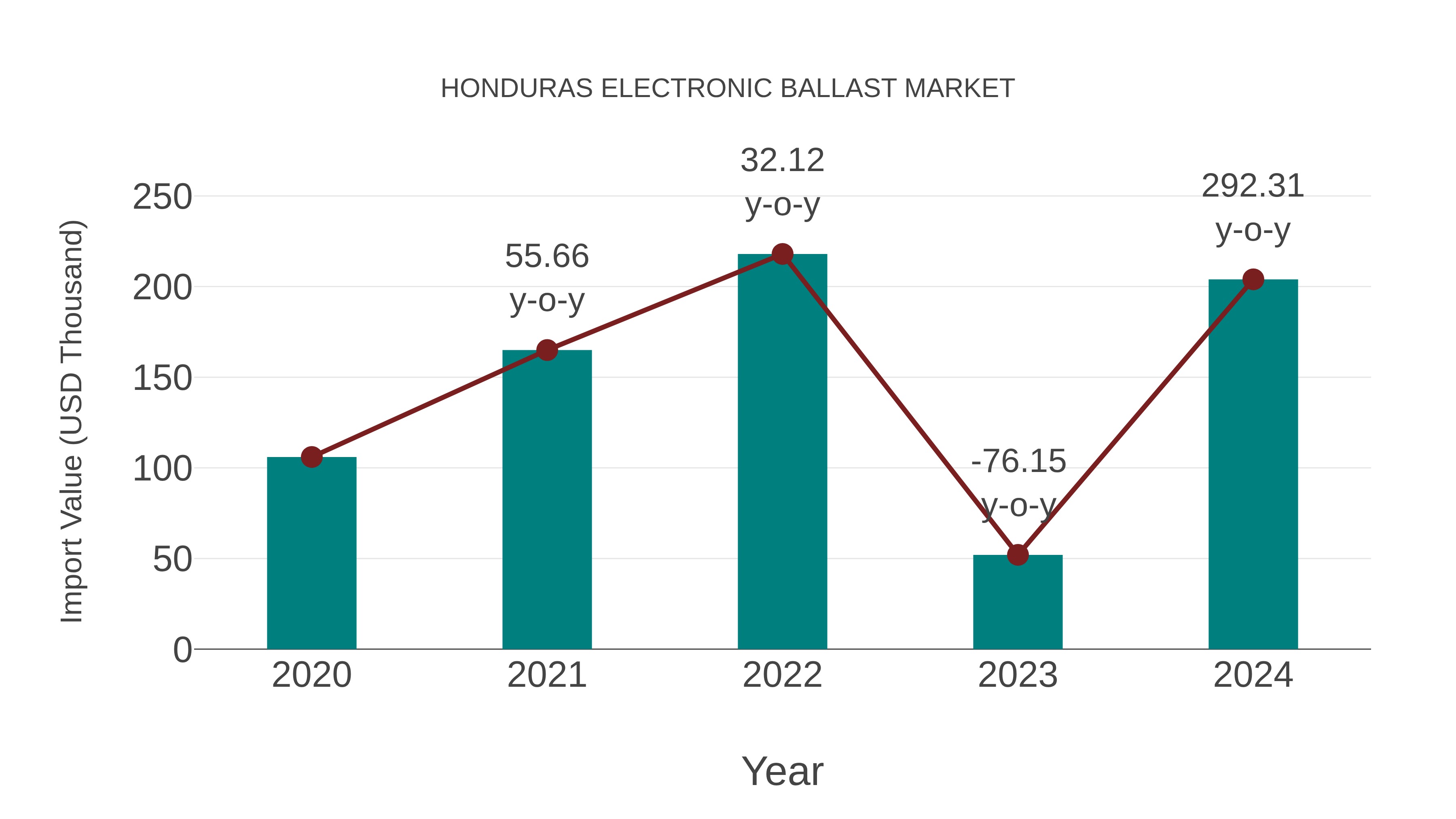 Honduras Electronic Ballast Market: Import Trend Analysis