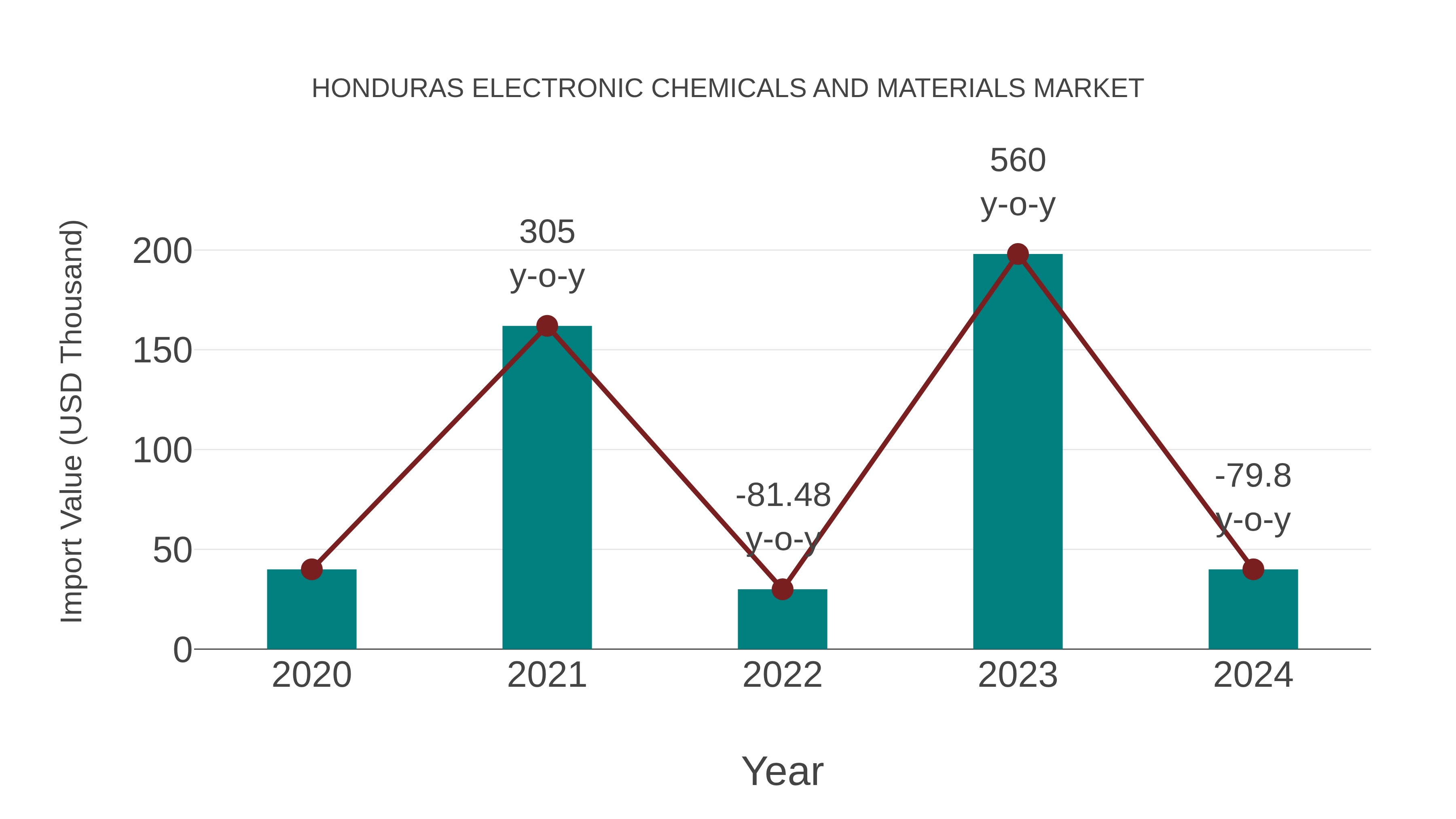  Honduras Electronic Chemicals and Materials Market: Import Trend Analysis